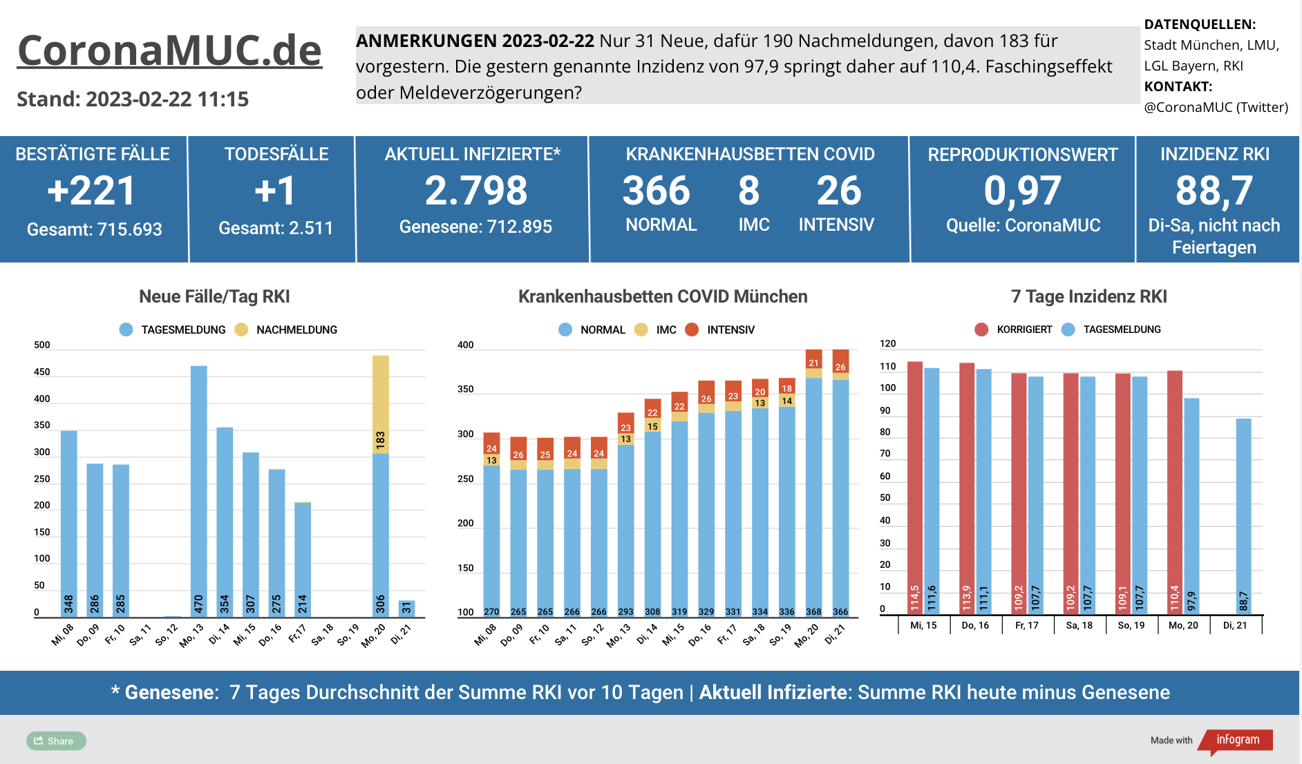 2023-02-22 Dashboard mit den Zahlen für München. Drei Balkengrafiken. Erste zeigt Neu- und Nachmeldungen, in Summe höher wie in der Vorwoche, aber Meldeverzögerungen wegen Faschingsdienstag. Der R(t) Wert ist nach 24 Tagen exponenziell heute wieder sehr knapp unter 1. Zweite zeigt Krankenhausbetten, in der Summe unevrändert gegenüber gestern. Dritte zeigt Inzidenz, die heute wegen Meldeverzögerungen zu niedrig sein dürfte.