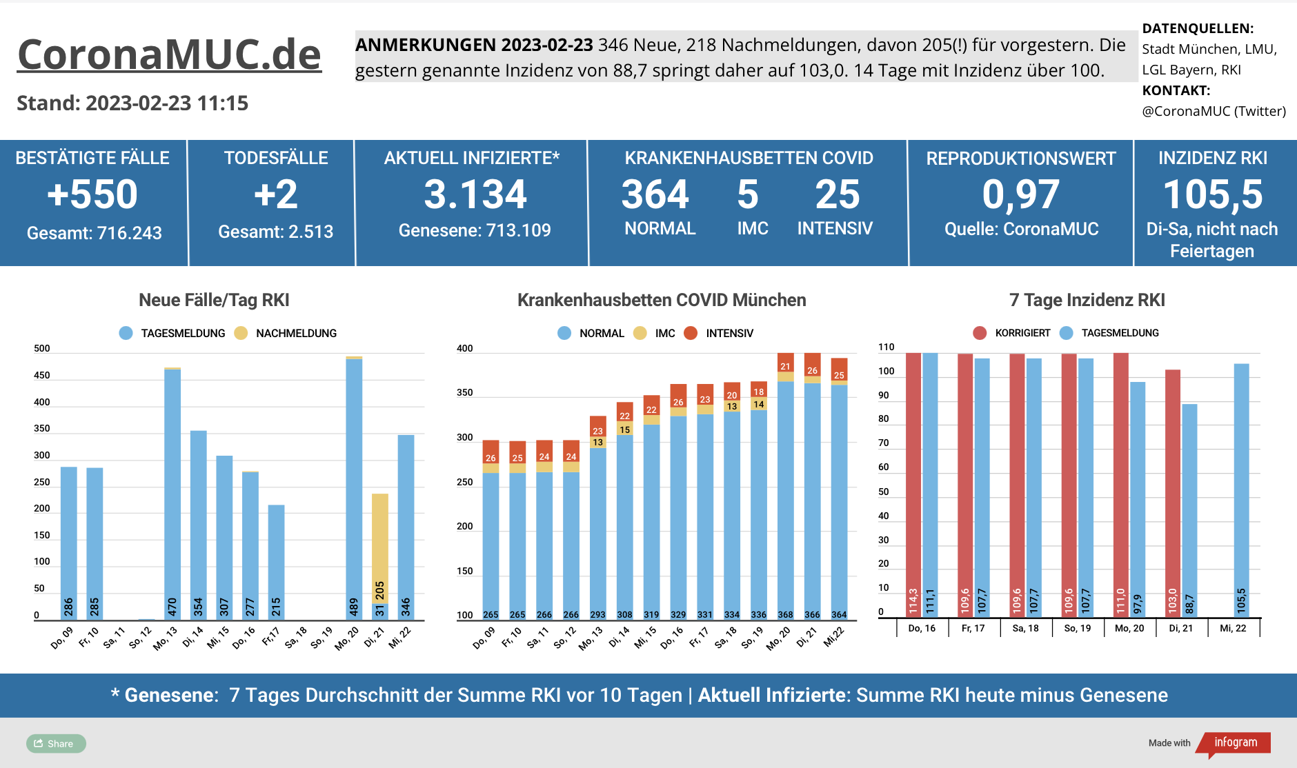 2023-02-23 Dashboard mit den Zahlen für München. Drei Balkengrafiken. Erste zeigt Neu- und Nachmeldungen, in Summe ähnlich wie in der Vorwoche, aber Meldeverzögerungen wegen Faschingsdienstag. Der R(t) Wert ist seit 2 Tagen wieder sehr knapp unter 1. Zweite zeigt Krankenhausbetten, in der Summe unevrändert gegenüber gestern. Dritte zeigt Inzidenz, die seit 14 Tagen über 100 liegt.