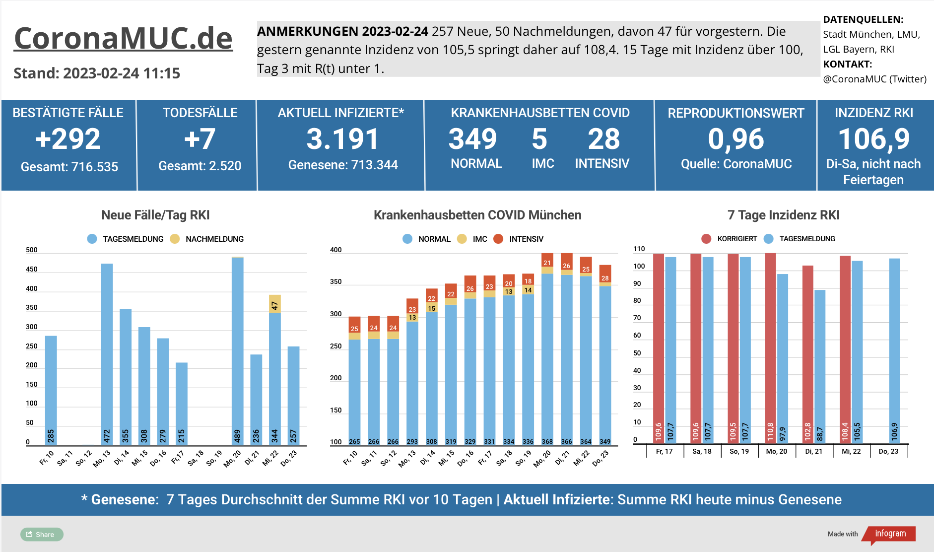 2023-02-24 Dashboard mit den Zahlen für München. Drei Balkengrafiken. Erste zeigt Neu- und Nachmeldungen, in Summe ähnlich wie in der Vorwoche, aber Meldeverzögerungen wegen Faschingsdienstag. Der R(t) Wert ist seit 3 Tagen wieder sehr knapp unter 1. Zweite zeigt Krankenhausbetten, die gesunken sind. Dritte zeigt Inzidenz, die seit 15 Tagen über 100 liegt.