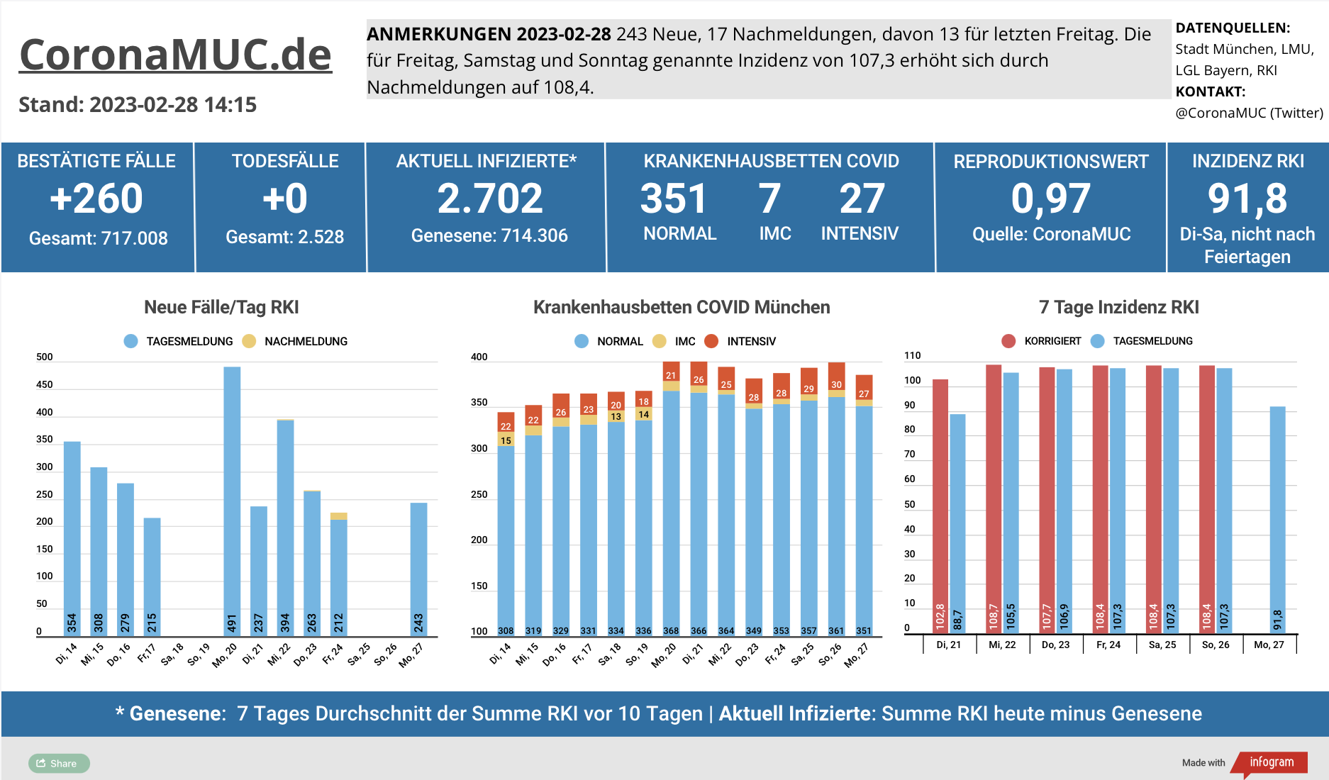 2023-02-28 Dashboard mit den Zahlen für München. Drei Balkengrafiken. Erste zeigt Neu- und Nachmeldungen, deutlich niedriger wie in der Vorwoche. Der R(t) Wert ist seit 7 Tagen wieder knapp unter 1. Zweite zeigt Krankenhausbetten, die leicht gesunken sind. Dritte zeigt Inzidenz, die nach 18 Tagen über 100 heute zum ersten mal wieder drunter liegt.