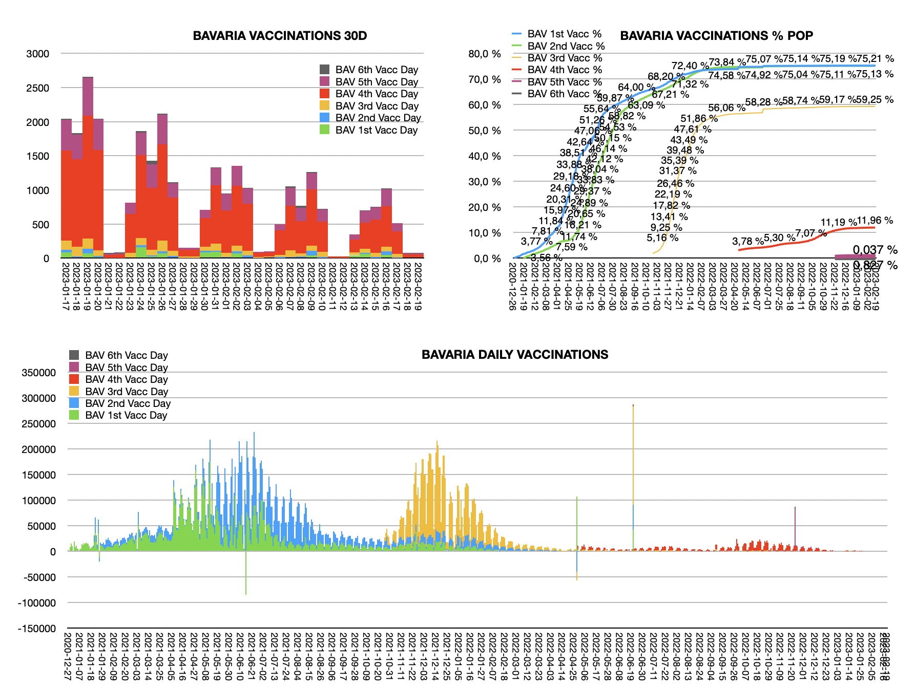 Balken- und Kurvendiagramm der Impfzahlen in Bayern das zeigt, daß in 2022 die Impfquoten sehr langsam bis kaum steigen und in 2023 kaum noch geimpft wird.