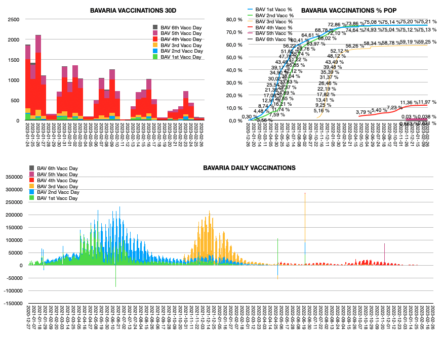 Balken- und Kurvendiagramm der Impfzahlen in Bayern das zeigt, daß in 2022 die Impfquoten sehr langsam bis kaum steigen und in 2023 kaum noch geimpft wird.