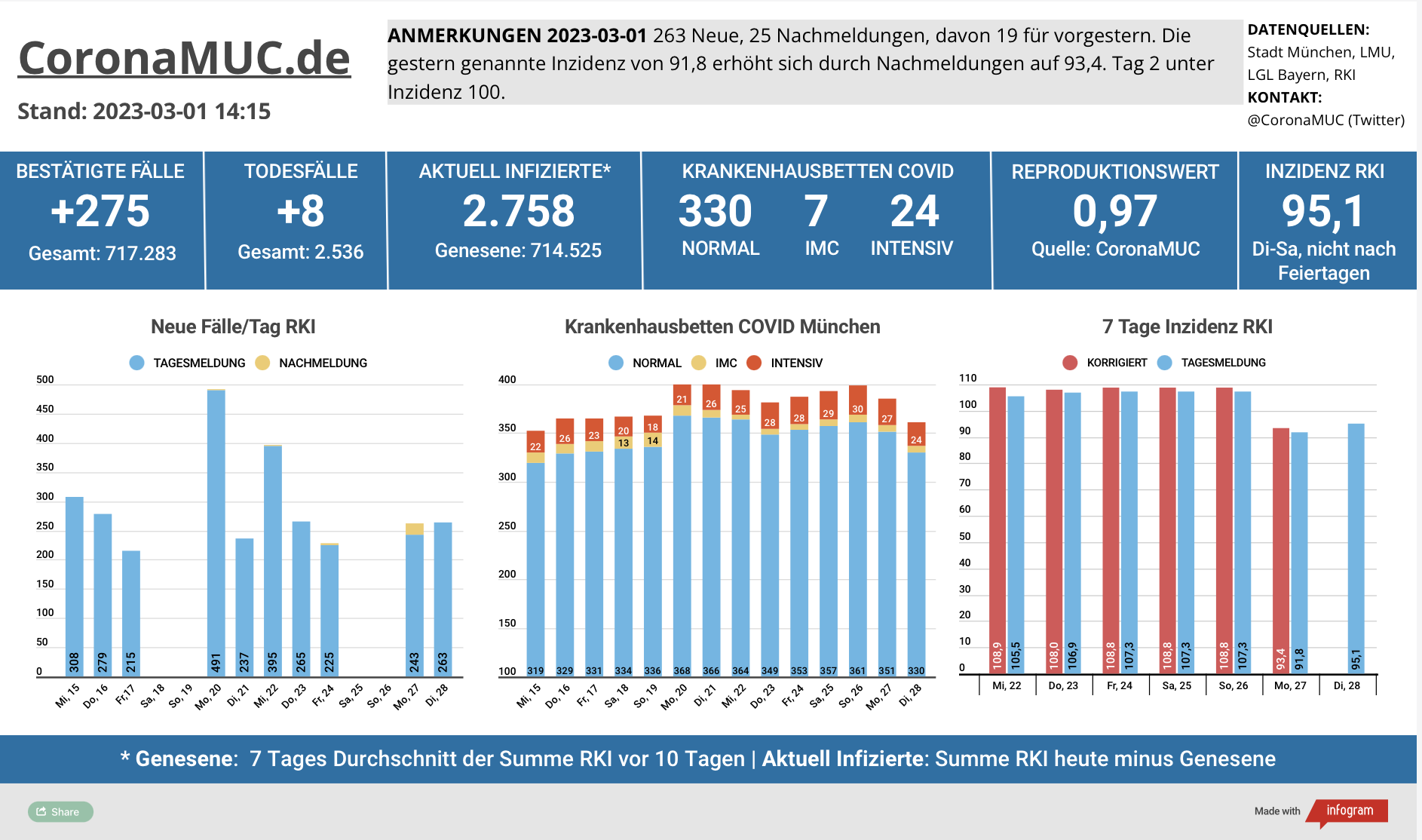 2023-03-01 Dashboard mit den Zahlen für München. Drei Balkengrafiken. Erste zeigt Neu- und Nachmeldungen, klar niedriger als in der Vorwoche. Der R(t) Wert ist seit 8 Tagen wieder knapp unter 1. Zweite zeigt Krankenhausbetten, die weiter gesunken sind. Dritte zeigt Inzidenz, die nach 18 Tagen über 100 heute zum zweiten mal wieder drunter liegt.