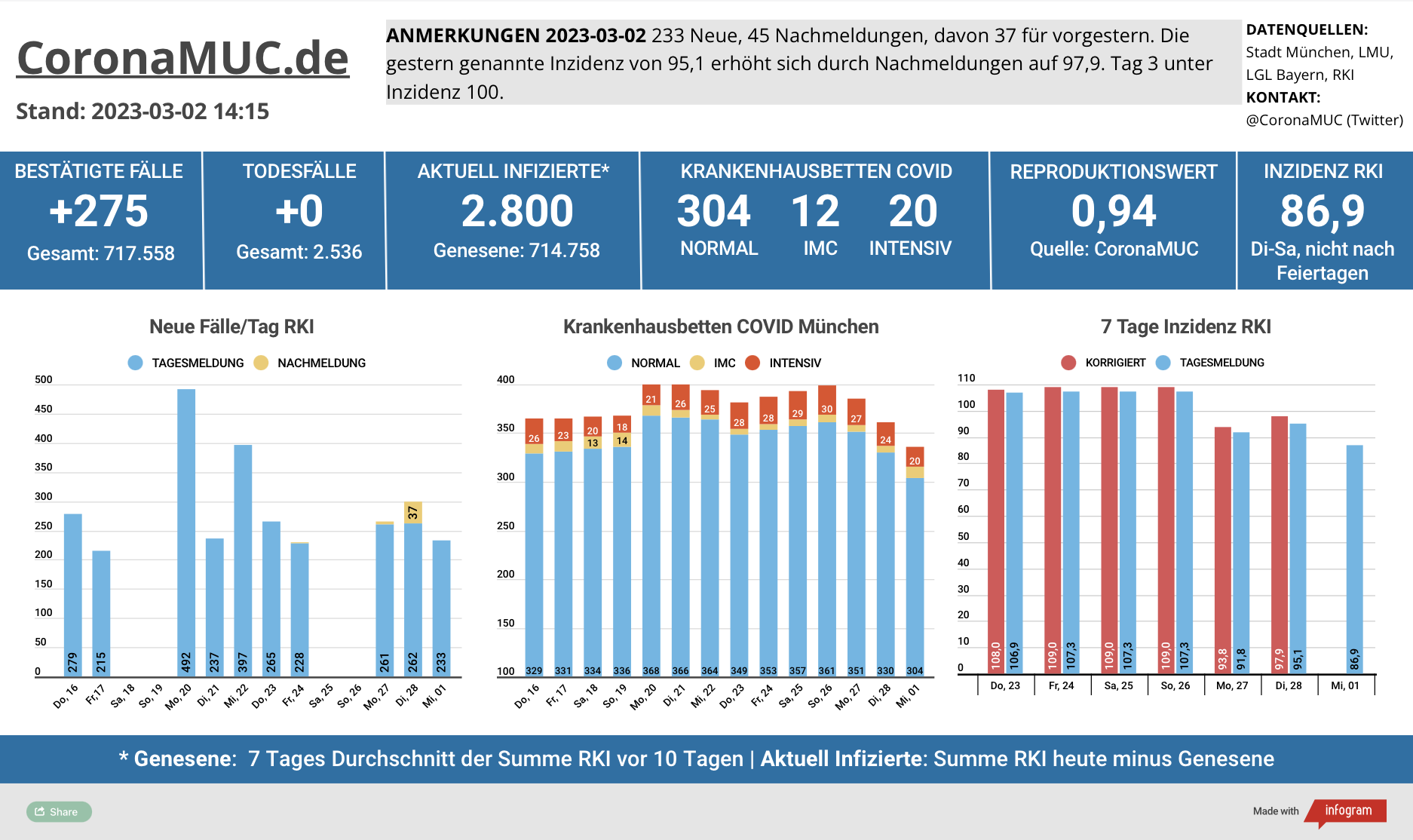 2023-03-02 Dashboard mit den Zahlen für München. Drei Balkengrafiken. Erste zeigt Neu- und Nachmeldungen, klar niedriger als in der Vorwoche. Der R(t) Wert ist seit 9 Tagen wieder unter 1. Zweite zeigt Krankenhausbetten, die weiter gesunken sind. Dritte zeigt Inzidenz, die nach 18 Tagen über 100 heute zum dritten mal wieder drunter liegt.