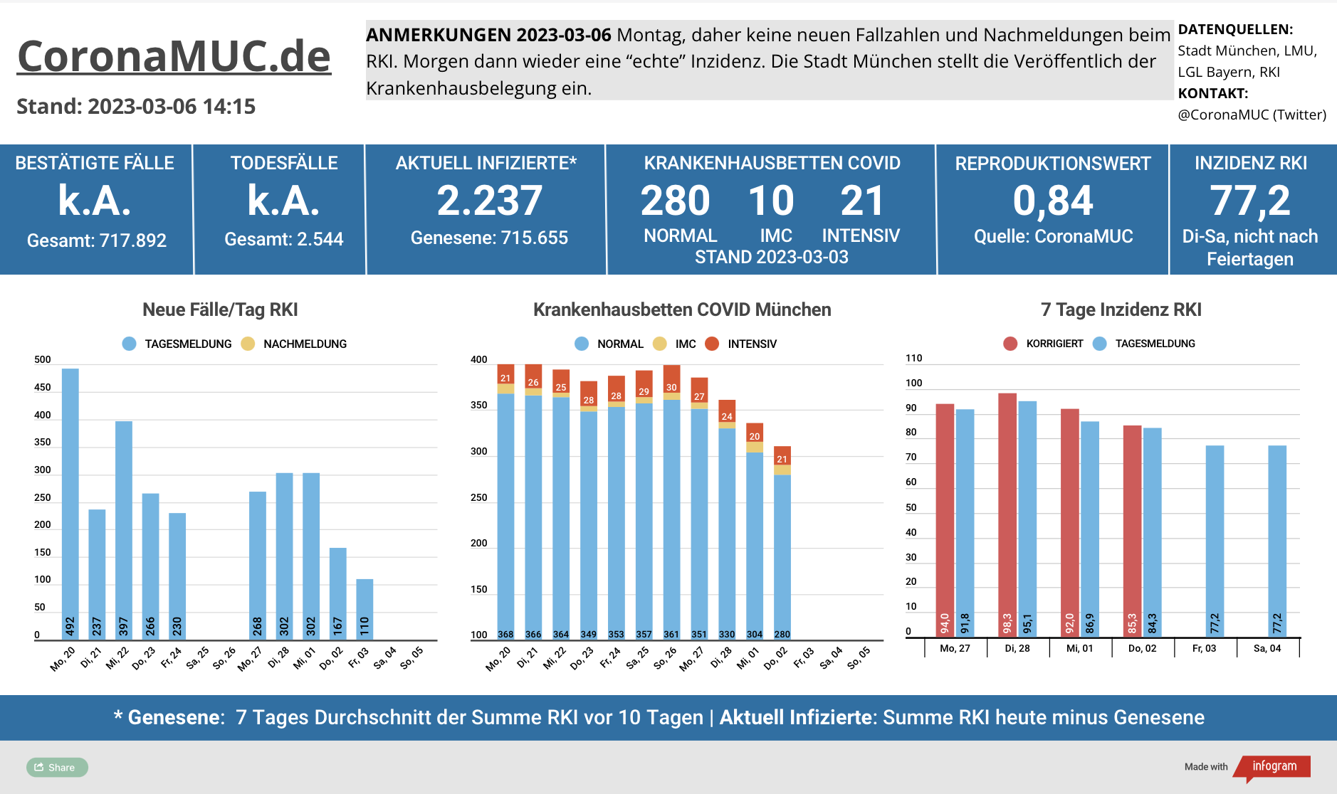 2023-03-06 Dashboard mit den Zahlen für München. Drei Balkengrafiken. Erste zeigt Neu- und Nachmeldungen, klar niedriger als in der Vorwoche, neue Zahlen aber erst am Dienstag. Der R(t) Wert ist seit 11 Tagen wieder unter 1. Zweite zeigt Krankenhausbetten, die weiter gesunken sind, aber von der Stadt München nicht mehr aktualisiert werden. Dritte zeigt Inzidenz, die jetzt stabil unter 100 liegt und weiter sinkt.