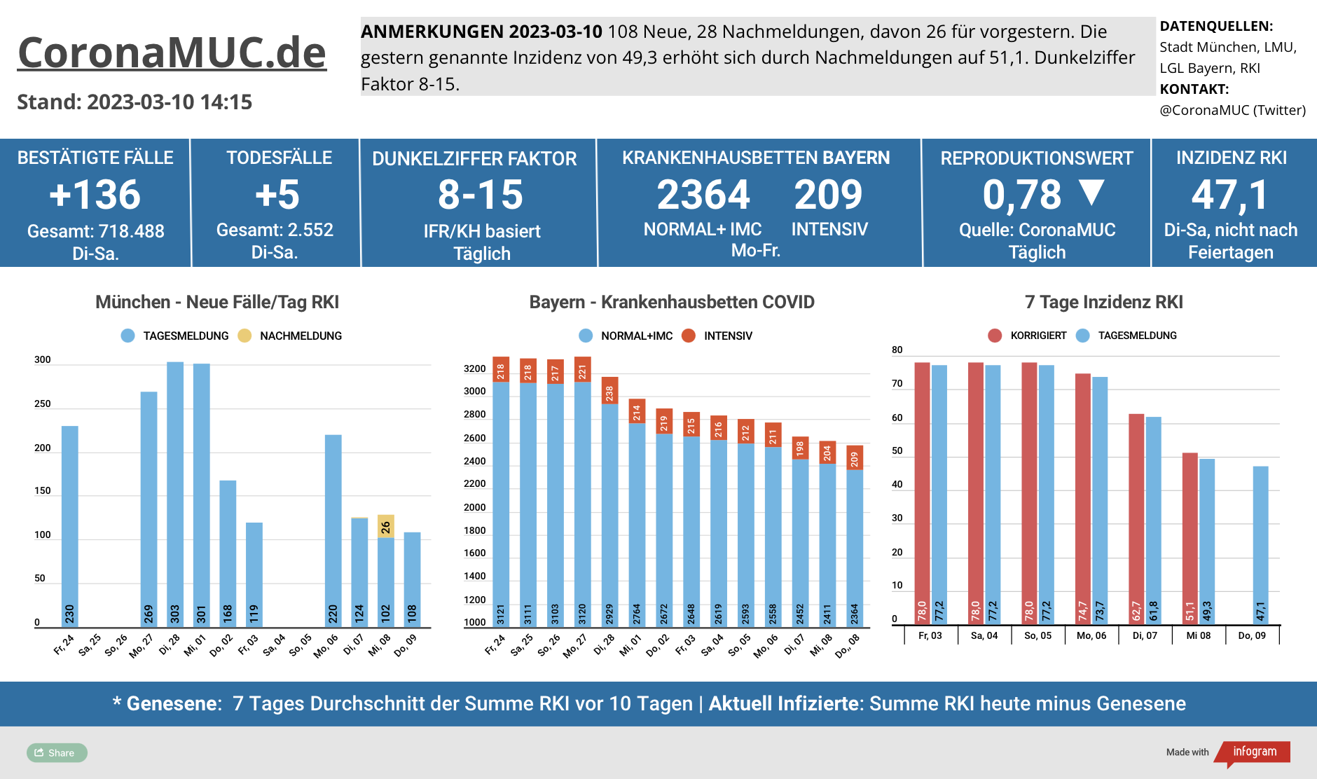 2023-03-10 Dashboard mit den Zahlen für München. Drei Balkengrafiken. Erste zeigt Neu- und Nachmeldungen, niedriger als in der Vorwoche. Der R(t) Wert ist seit 16 Tagen wieder unter 1. Zweite zeigt Krankenhausbetten in Bayern, die etwas gesunken sind. Dritte zeigt Inzidenz, die zwar stabil unter 100 liegt aber wegen mangelnder PCR Tests wenig aussagekräftig ist.