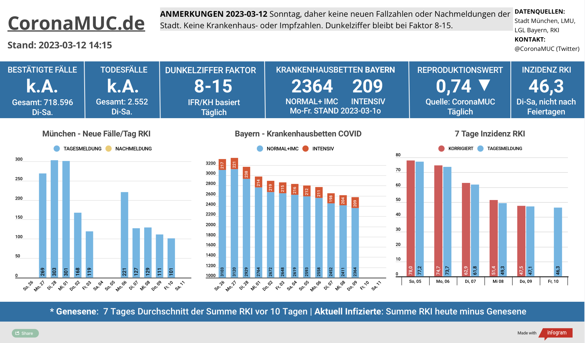 2023-03-12 Dashboard mit den Zahlen für München. Drei Balkengrafiken. Erste zeigt Neu- und Nachmeldungen, niedriger als in der Vorwoche. Der R(t) Wert ist seit 17 Tagen wieder unter 1. Zweite zeigt Krankenhausbetten in Bayern, die etwas gesunken sind. Dritte zeigt Inzidenz, die zwar stabil unter 100 liegt aber wegen mangelnder PCR Tests wenig aussagekräftig ist. Erst am Dienstag wieder neue Zahlen vom RKI.