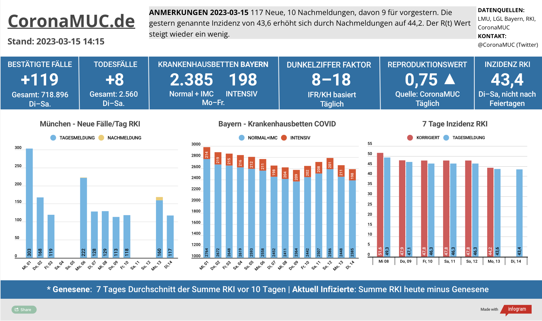 2023-03-15 Dashboard mit den Zahlen für München. Drei Balkengrafiken. Erste zeigt Neu- und Nachmeldungen, niedriger als in der Vorwoche. Der R(t) Wert ist seit 17 Tagen wieder unter 1, sinkt aber nicht mehr. Zweite zeigt Krankenhausbetten in Bayern, Tendenz leicht fallend. Dritte zeigt Inzidenz, die zwar stabil unter 100 liegt aber wegen mangelnder PCR Tests wenig aussagekräftig ist.