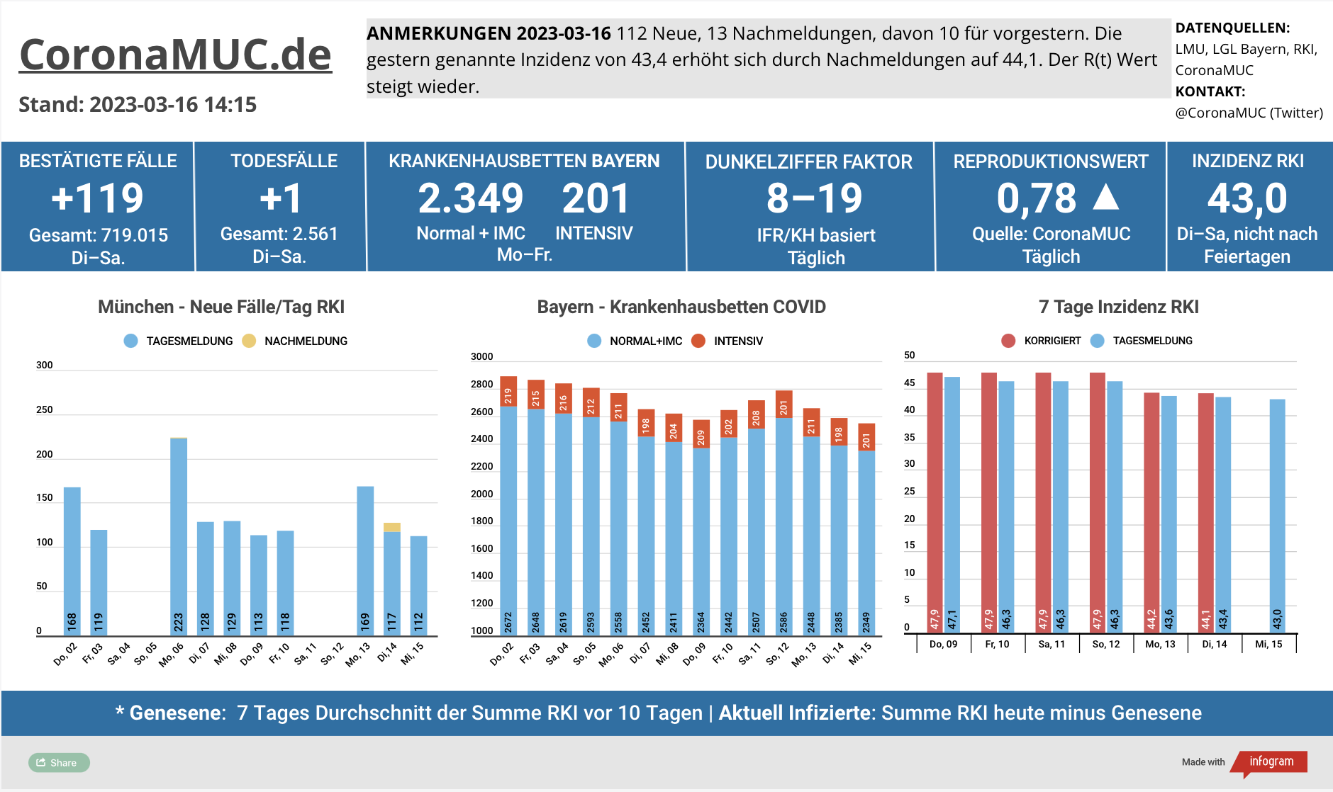 2023-03-16 Dashboard mit den Zahlen für München. Drei Balkengrafiken. Erste zeigt Neu- und Nachmeldungen, niedriger als in der Vorwoche. Der R(t) Wert ist seit 17 Tagen wieder unter 1, steigt aber wieder. Zweite zeigt Krankenhausbetten in Bayern, Tendenz nur leicht fallend. Dritte zeigt Inzidenz, die zwar stabil unter 100 liegt aber wegen mangelnder PCR Tests wenig aussagekräftig ist.