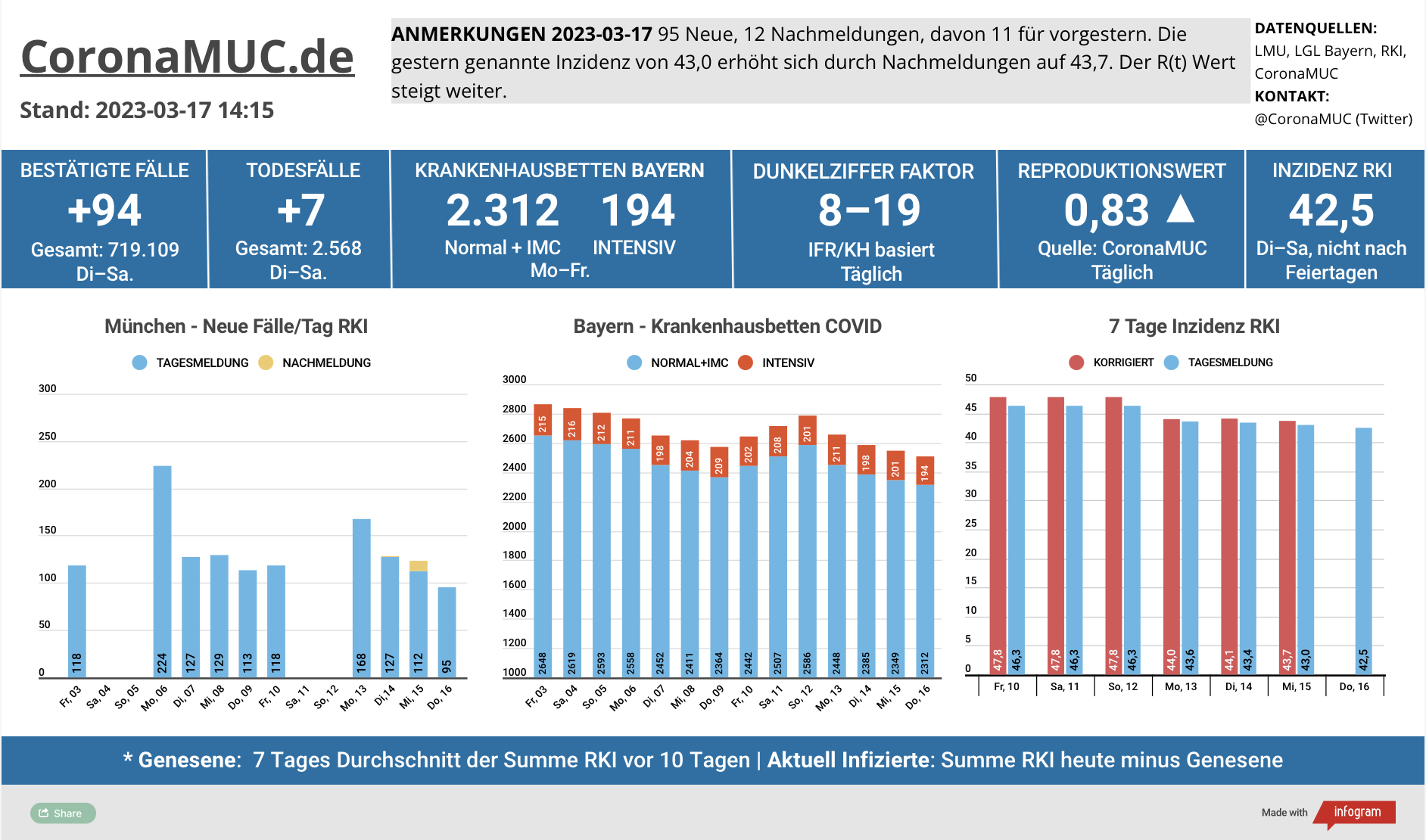 2023-03-17 Dashboard mit den Zahlen für München. Drei Balkengrafiken. Erste zeigt Neu- und Nachmeldungen, niedriger als in der Vorwoche. Der R(t) Wert ist seit 17 Tagen wieder unter 1, steigt aber wieder. Zweite zeigt Krankenhausbetten in Bayern, Tendenz leicht fallend. Dritte zeigt Inzidenz, die zwar stabil unter 100 liegt aber wegen mangelnder PCR Tests wenig aussagekräftig ist.