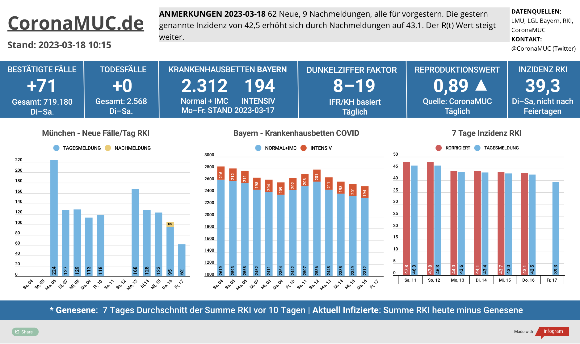 2023-03-18 Dashboard mit den Zahlen für München. Drei Balkengrafiken. Erste zeigt Neu- und Nachmeldungen, niedriger als in der Vorwoche. Der R(t) Wert steigt wieder. Zweite zeigt Krankenhausbetten in Bayern, Tendenz leicht fallend, aber bis Montag keine Aktualisierung möglich. Dritte zeigt Inzidenz, die zwar stabil unter 50 liegt aber wegen mangelnder PCR Tests wenig aussagekräftig ist.