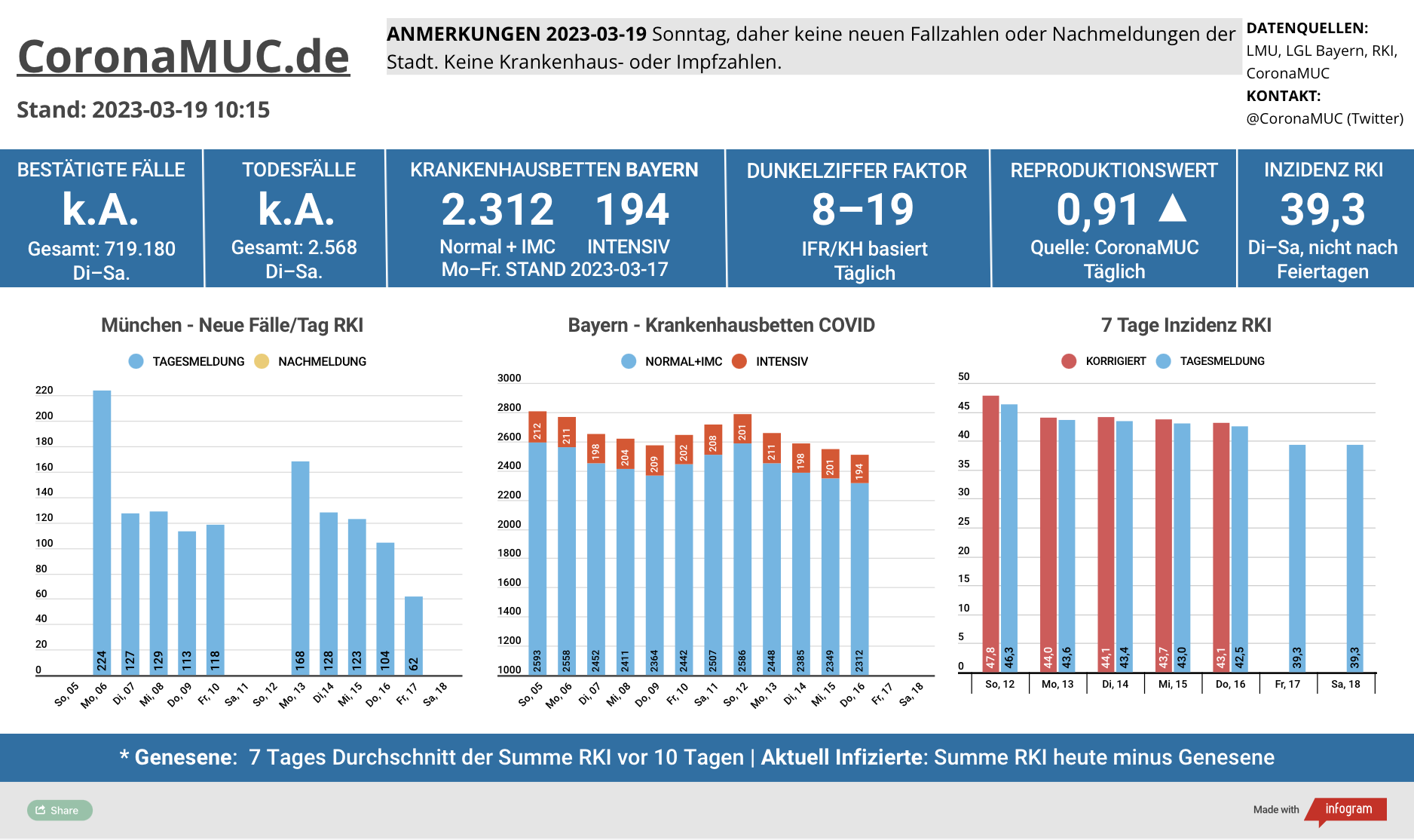 2023-03-19 Dashboard mit den Zahlen für München. Drei Balkengrafiken. Erste zeigt Neu- und Nachmeldungen, niedriger als in der Vorwoche. Der R(t) Wert steigt wieder. Zweite zeigt Krankenhausbetten in Bayern, Tendenz leicht fallend, aber bis Montag keine Aktualisierung möglich. Dritte zeigt Inzidenz, die zwar stabil unter 50 liegt aber wegen mangelnder PCR Tests wenig aussagekräftig ist.