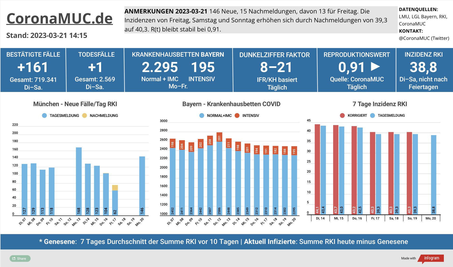 2023-03-21 Dashboard mit den Zahlen für München. Drei Balkengrafiken. Erste zeigt Neu- und Nachmeldungen, etwas niedriger als in der Vorwoche. Der R(t) Wert steigt wieder. Zweite zeigt Krankenhausbetten in Bayern, eher Plateau. Dritte zeigt Inzidenz, die zwar stabil unter 50 liegt aber wegen mangelnder PCR Tests wenig aussagekräftig ist.