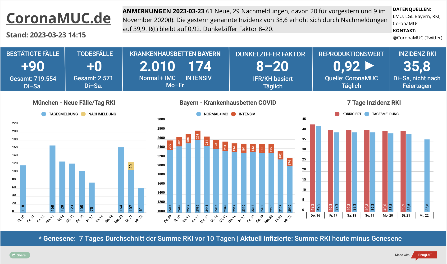 2023-03-23 Dashboard mit den Zahlen für München. Drei Balkengrafiken. Erste zeigt Neu- und Nachmeldungen, ähnlich wie in der Vorwoche. Der R(t) Wert ist stabil bei 0,92. Zweite zeigt Krankenhausbetten in Bayern, deren Summe heute wieder deutlich sinkt. Dritte zeigt Inzidenz, die zwar stabil unter 50 liegt aber wegen mangelnder PCR Tests wenig aussagekräftig ist.