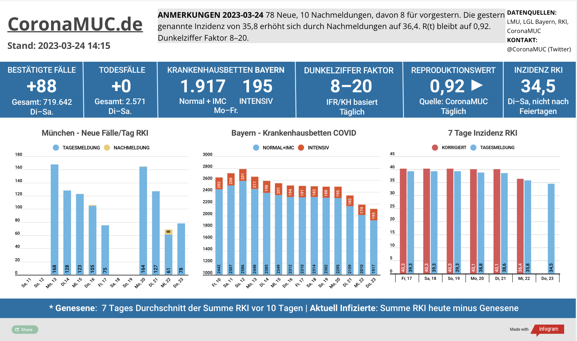 2023-03-24 Dashboard mit den Zahlen für München. Drei Balkengrafiken. Erste zeigt Neu- und Nachmeldungen, etwas niedriger als in der Vorwoche. Der R(t) Wert ist stabil bei 0,92. Zweite zeigt Krankenhausbetten in Bayern, deren Summe heute weiter sinkt. Dritte zeigt Inzidenz, die zwar stabil unter 50 liegt aber wegen mangelnder PCR Tests wenig aussagekräftig ist.