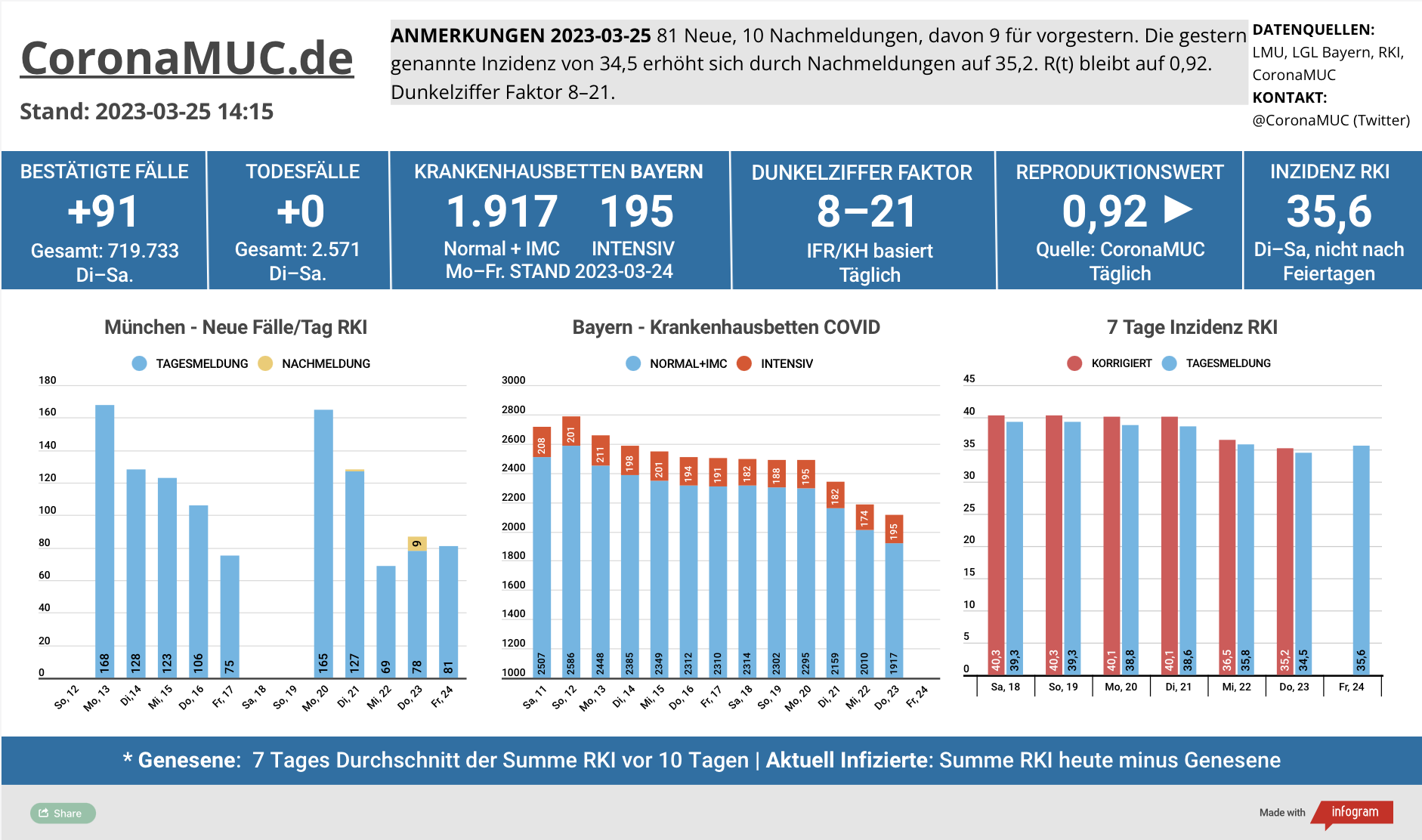 2023-03-25 Dashboard mit den Zahlen für München. Drei Balkengrafiken. Erste zeigt Neu- und Nachmeldungen, etwas niedriger als in der Vorwoche. Der R(t) Wert ist stabil bei 0,92. Zweite zeigt Krankenhausbetten in Bayern, deren Zahl in der letzten Woche gesunken ist. Bis Montag keine neuen Zahlen. Dritte zeigt Inzidenz, die zwar stabil unter 50 liegt aber wegen mangelnder PCR Tests wenig aussagekräftig ist.