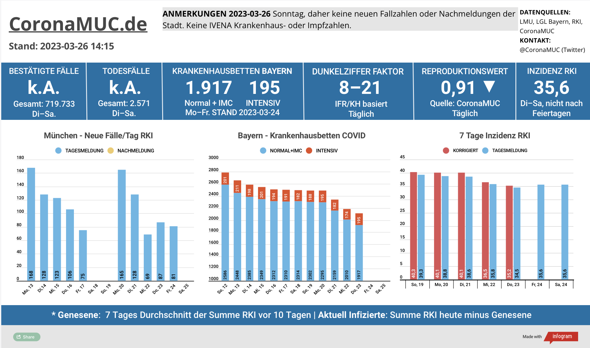 2023-03-26 Dashboard mit den Zahlen für München. Drei Balkengrafiken. Erste zeigt Neu- und Nachmeldungen, etwas niedriger als in der Vorwoche. Bis Dienstag keine neuen Zahlen. Der R(t) Wert ist jetzt 0,91. Zweite zeigt Krankenhausbetten in Bayern, deren Zahl in der letzten Woche gesunken ist. Bis Montag keine neuen Zahlen. Dritte zeigt Inzidenz, die zwar stabil unter 50 liegt aber wegen mangelnder PCR Tests wenig aussagekräftig ist.