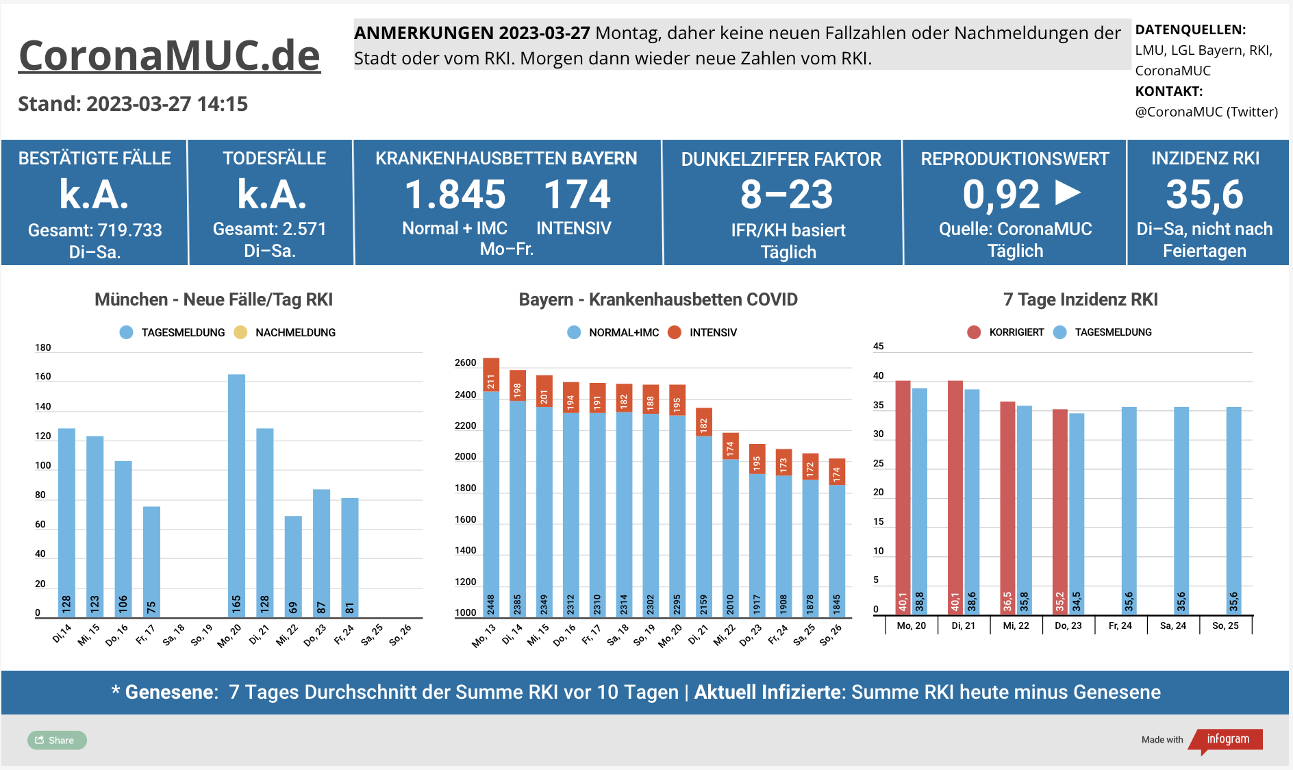 2023-03-27 Dashboard mit den Zahlen für München. Drei Balkengrafiken. Erste zeigt Neu- und Nachmeldungen, etwas niedriger als in der Vorwoche. Bis Dienstag keine neuen Zahlen. Der R(t) Wert ist jetzt 0,91. Zweite zeigt Krankenhausbetten in Bayern, deren Zahl in der letzten Woche klar gesunken ist. Dritte zeigt Inzidenz, die zwar stabil unter 50 liegt aber wegen mangelnder PCR Tests wenig aussagekräftig ist.