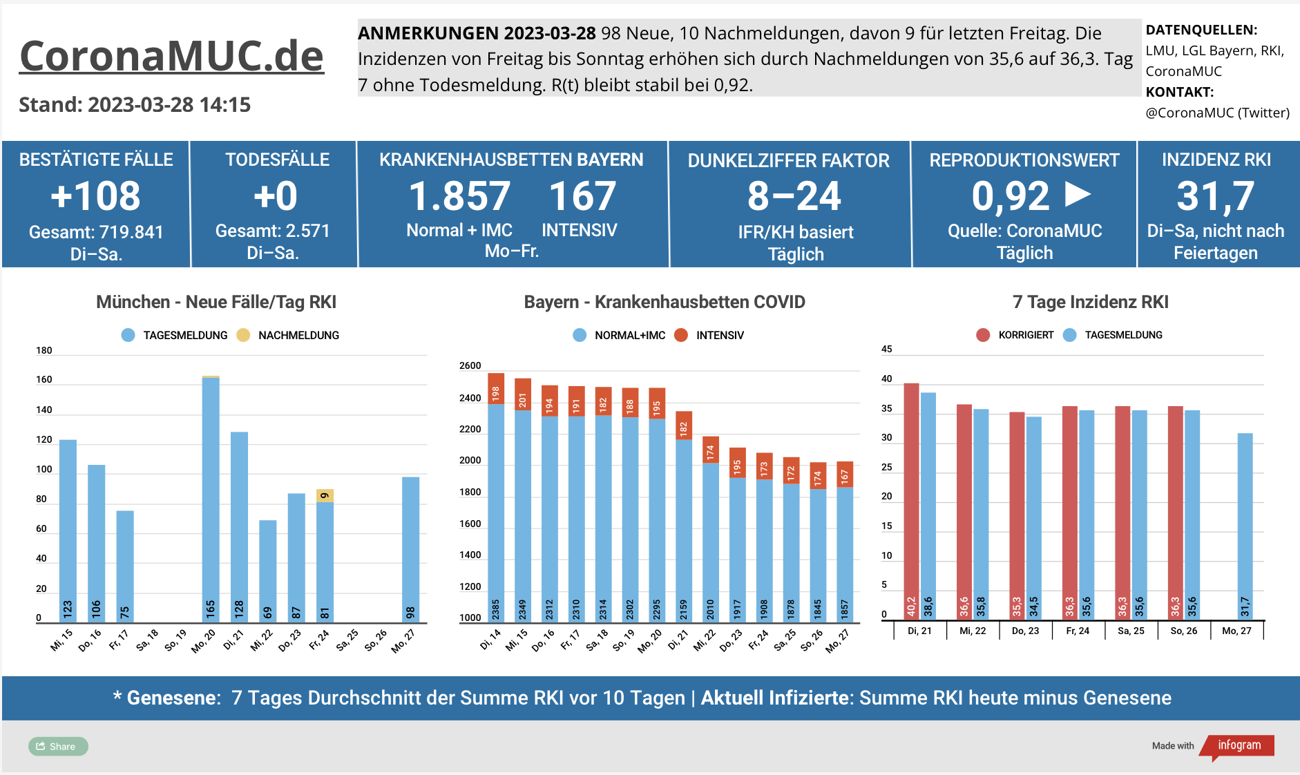 2023-03-28 Dashboard mit den Zahlen für München. Drei Balkengrafiken. Erste zeigt Neu- und Nachmeldungen, niedriger als in der Vorwoche. Der R(t) Wert ist stabil bei jetzt 0,92. Zweite zeigt Krankenhausbetten in Bayern, deren Zahl in der letzten Woche gesunken ist, heute minimal steigt. Dritte zeigt Inzidenz, die zwar stabil unter 50 liegt aber wegen mangelnder PCR Tests wenig aussagekräftig ist.