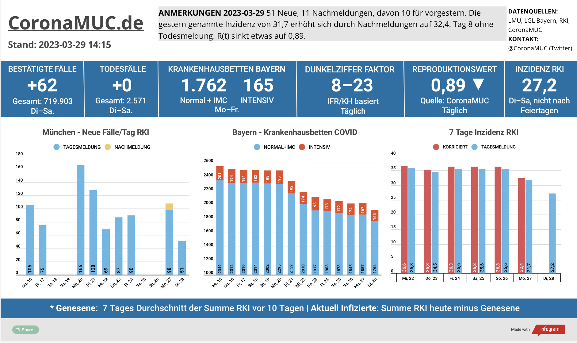 2023-03-29 Dashboard mit den Zahlen für München. Drei Balkengrafiken. Erste zeigt Neu- und Nachmeldungen, niedriger als in der Vorwoche. Der R(t) Wert sinkt wieder und steht jetzt auf 0,89. Zweite zeigt Krankenhausbetten in Bayern, deren Zahl in der letzten Woche gesunken ist und auch heute wieder klar sinkt. Dritte zeigt Inzidenz, die zwar stabil unter 50 liegt aber wegen mangelnder PCR Tests wenig aussagekräftig ist.