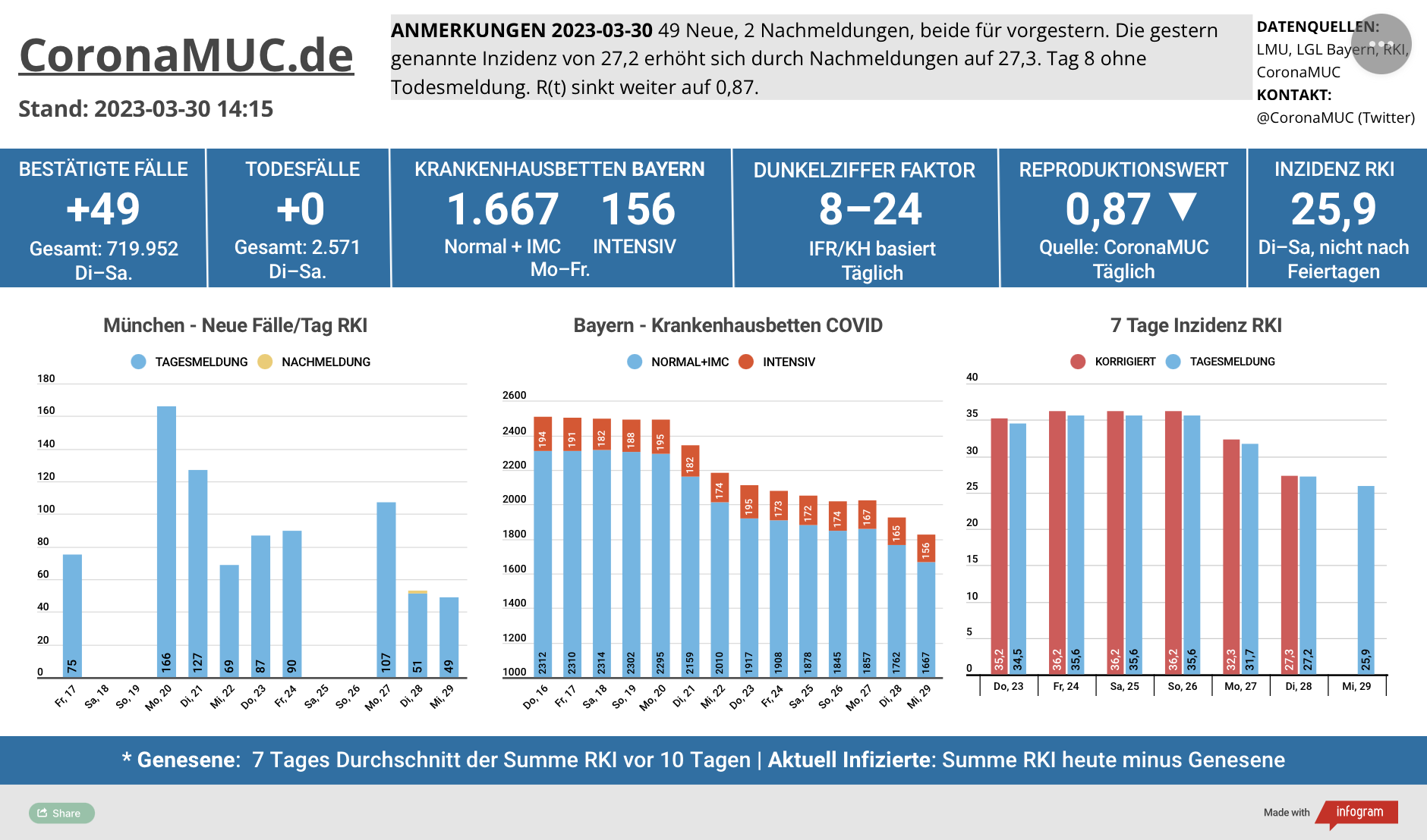 2023-03-30 Dashboard mit den Zahlen für München. Drei Balkengrafiken. Erste zeigt Neu- und Nachmeldungen, niedriger als in der Vorwoche. Der R(t) Wert sinkt wieder und steht jetzt auf 0,87. Zweite zeigt Krankenhausbetten in Bayern, deren Zahl in der letzten Woche gesunken ist und auch heute wieder klar sinkt. Dritte zeigt Inzidenz, die zwar stabil unter 50 liegt aber wegen mangelnder PCR Tests wenig aussagekräftig ist.