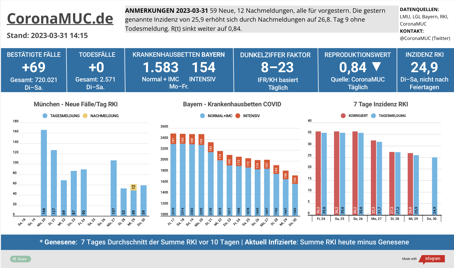 2023-03-31 Dashboard mit den Zahlen für München. Drei Balkengrafiken. Erste zeigt Neu- und Nachmeldungen, niedriger als in der Vorwoche. Der R(t) Wert sinkt wieder und steht jetzt auf 0,84. Zweite zeigt Krankenhausbetten in Bayern, deren Zahl weiter klar sinkt. Dritte zeigt Inzidenz, die zwar stabil unter 50 liegt aber wegen mangelnder PCR Tests wenig aussagekräftig ist.