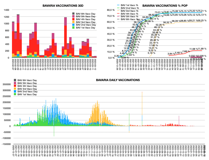 Balken- und Kurvendiagramm der Impfzahlen in Bayern das zeigt, daß in 2022 die Impfquoten sehr langsam bis kaum steigen und in 2023 kaum noch geimpft wird.