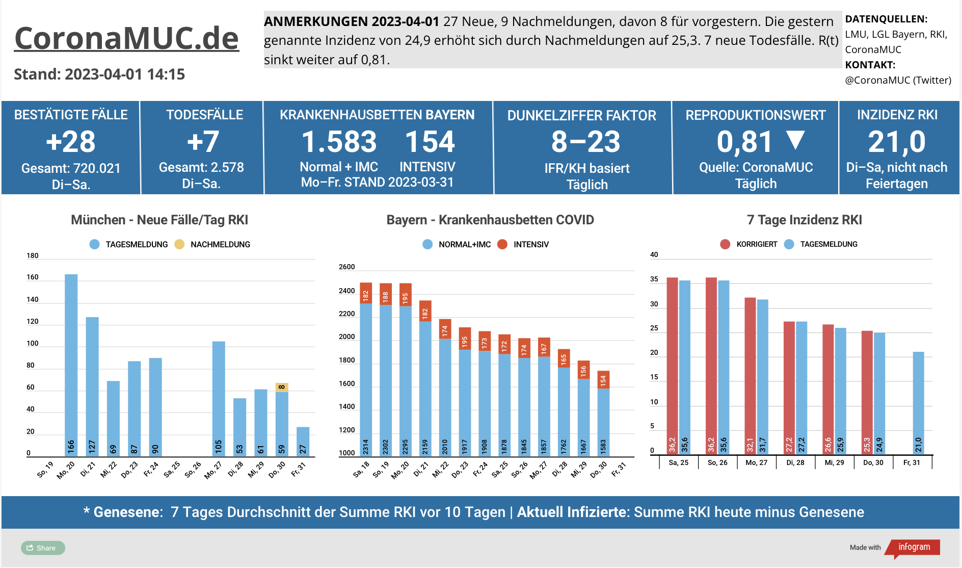 2023-04-01 Dashboard mit den Zahlen für München. Drei Balkengrafiken. Erste zeigt Neu- und Nachmeldungen, niedriger als in der Vorwoche. Der R(t) Wert sinkt wieder und steht jetzt auf 0,81. Zweite zeigt Krankenhausbetten in Bayern, deren Zahl weiter klar sinkt, aber bis Montag nicht aktualisiert wird. Dritte zeigt Inzidenz, die zwar stabil unter 50 liegt aber wegen mangelnder PCR Tests wenig aussagekräftig ist.