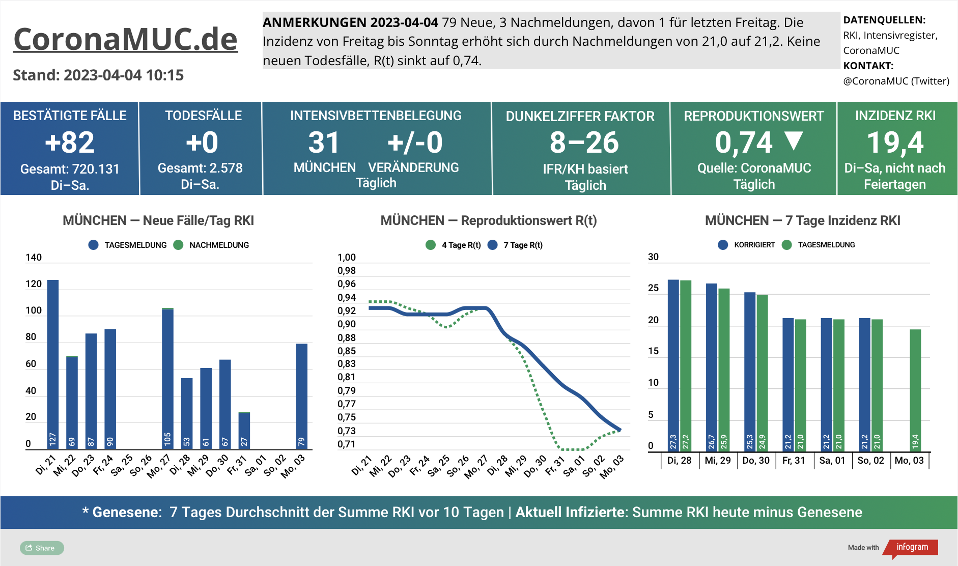 2023-04-04 Dashboard mit den Zahlen für München. Drei Graphen. Erste zeigt Neu- und Nachmeldungen, niedriger als in der Vorwoche. Zweite zeigt R(t) Wert für München, der weiter sinkt und jetzt auf 0,74 steht. Dritte zeigt Inzidenz, die zwar stabil unter 50 liegt aber wegen mangelnder PCR Tests wenig aussagekräftig ist.