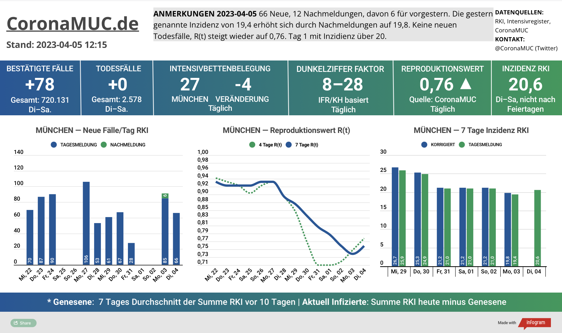 2023-04-05 Dashboard mit den Zahlen für München. Drei Graphen. Erste zeigt Neu- und Nachmeldungen, tendenziell heute etwas höher als in der Vorwoche. Zweite zeigt R(t) Wert für München, der wieder etwas steigt und jetzt auf 0,76 steht. Dritte zeigt Inzidenz, die zwar stabil unter 50 liegt aber wegen mangelnder PCR Tests wenig aussagekräftig ist und heute auch wieder ansteigt.