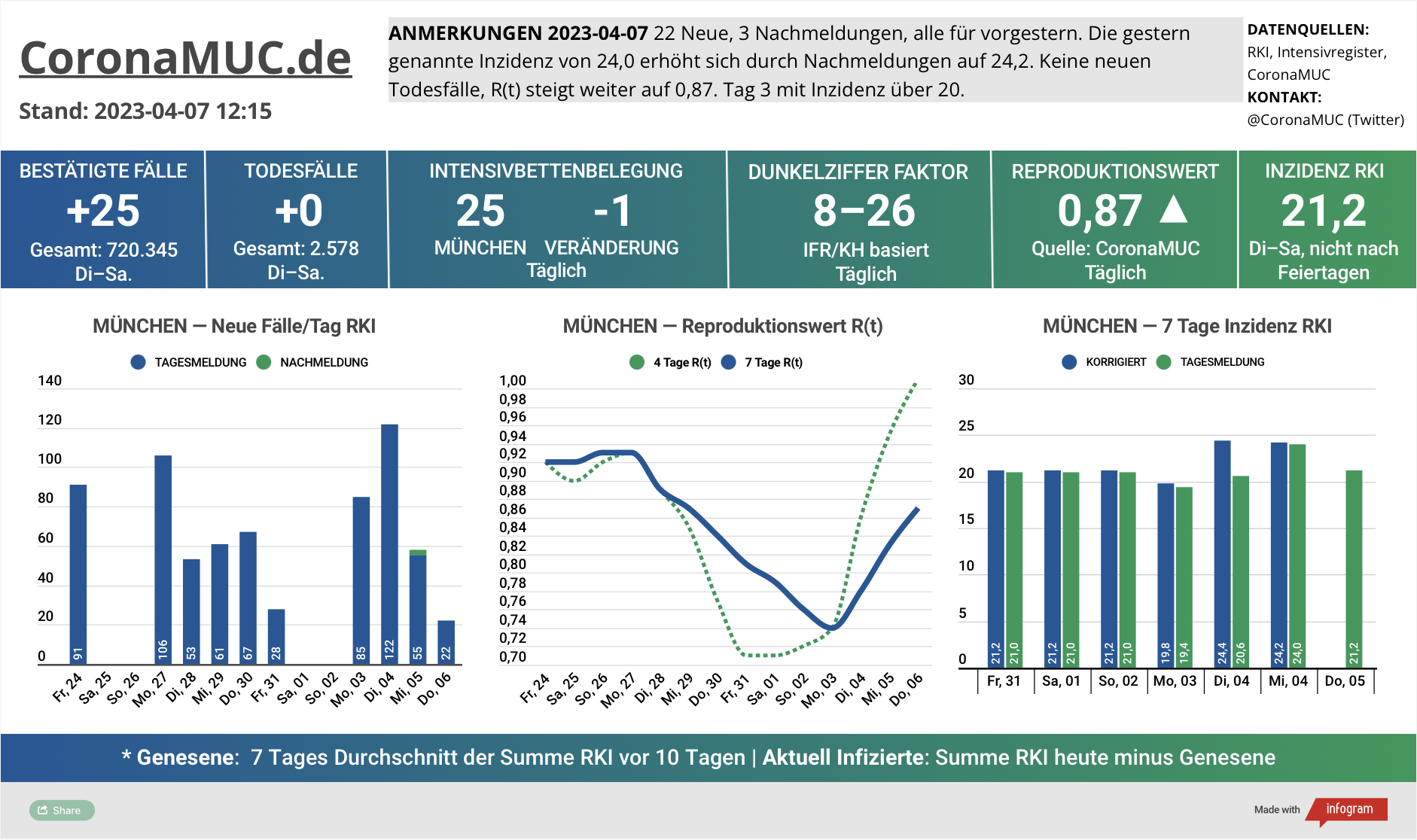 2023-04-07 Dashboard mit den Zahlen für München. Drei Graphen. Erste zeigt Neu- und Nachmeldungen, insgesamt höher als in der Vorwoche. Zweite zeigt R(t) Wert für München, der weiter steigt und jetzt auf 0,87 steht. Dritte zeigt Inzidenz, die zwar stabil unter 50 liegt aber wegen mangelnder PCR Tests wenig aussagekräftig ist.