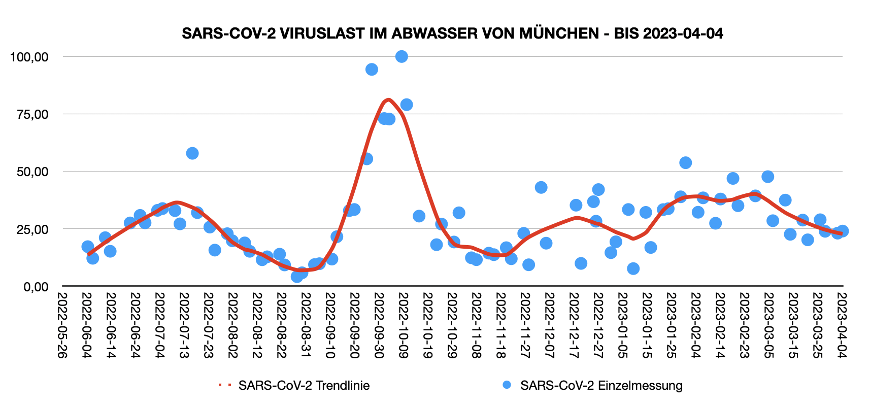 Abwasserwerte München