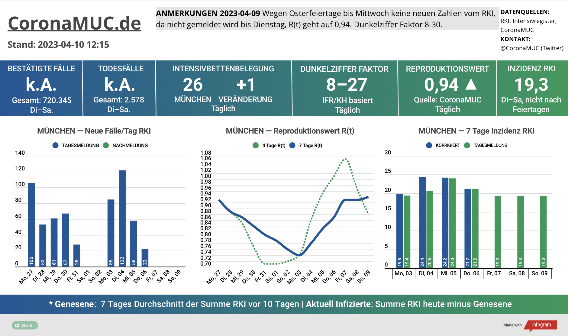 2023-04-10 Dashboard mit den Zahlen für München. Drei Graphen. Erste zeigt Neu- und Nachmeldungen, insgesamt höher als in der Vorwoche, aber keine neuen Meldungen wegen Feiertag. Zweite zeigt R(t) Wert für München, der jetzt auf 0,94 steht. Dritte zeigt Inzidenz, die zwar stabil unter 50 liegt aber wegen mangelnder PCR Tests wenig aussagekräftig ist.