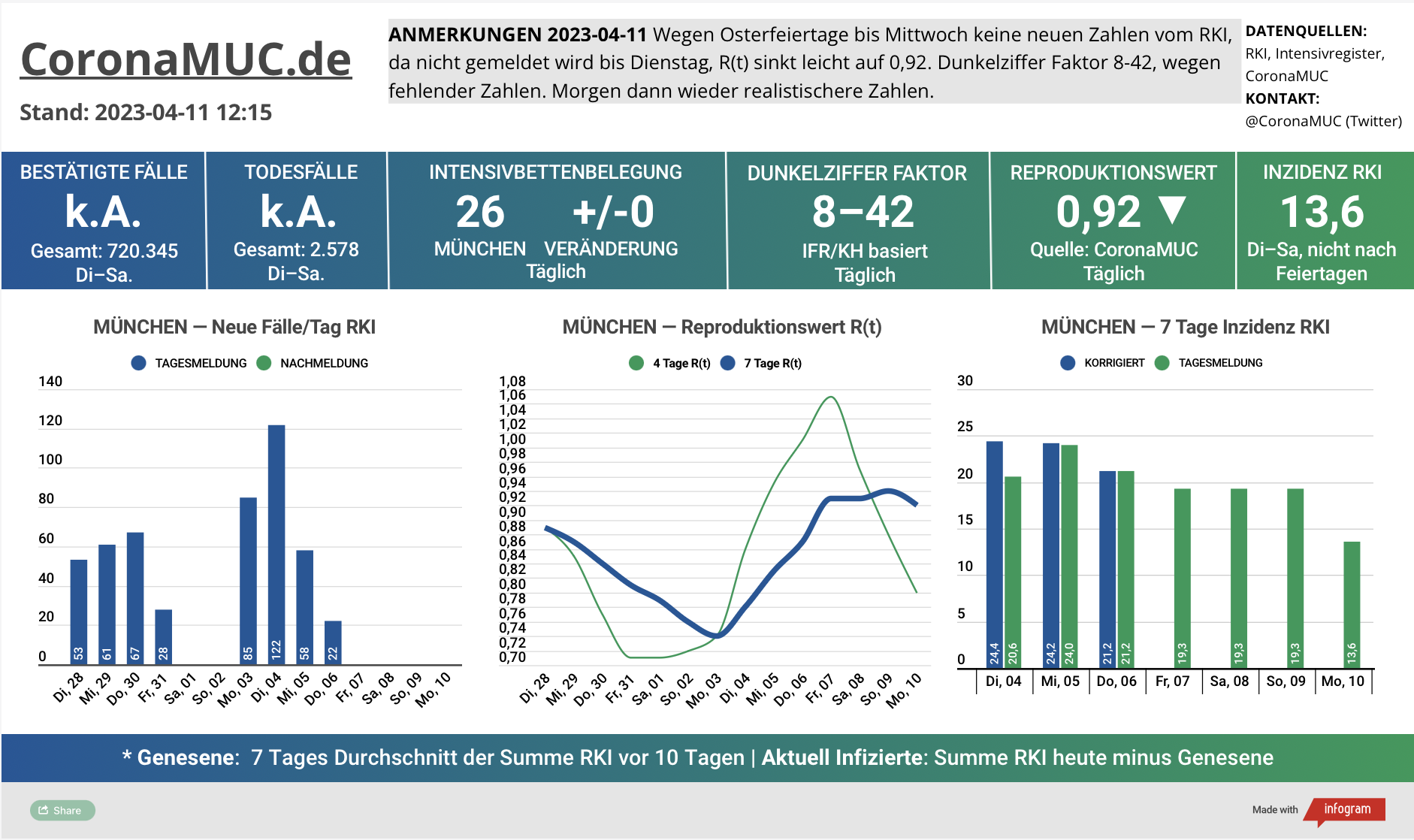 2023-04-11 Dashboard mit den Zahlen für München. Drei Graphen. Erste zeigt Neu- und Nachmeldungen, seit 4 Tagen keine neuen Zahlen wegen Ostern. Zweite zeigt R(t) Wert für München, der jetzt auf 0,92 steht. Dritte zeigt Inzidenz, die zwar stabil unter 50 liegt aber wegen Ostern und mangelnder PCR Tests wenig aussagekräftig ist.