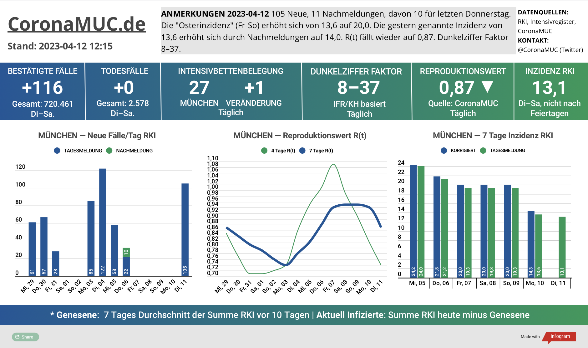 2023-04-12 Dashboard mit den Zahlen für München. Drei Balkengrafiken. Erste zeigt Neu- und Nachmeldungen, niedriger als in der Vorwoche aber mit einer Lücke von 4 Tagen. Zweite zeigt den R(t) Wert, der wieder auf 0,87 sinkt. Dritte zeigt Inzidenz, die zwar stabil unter 50 liegt aber wegen mangelnder PCR Tests wenig aussagekräftig ist.