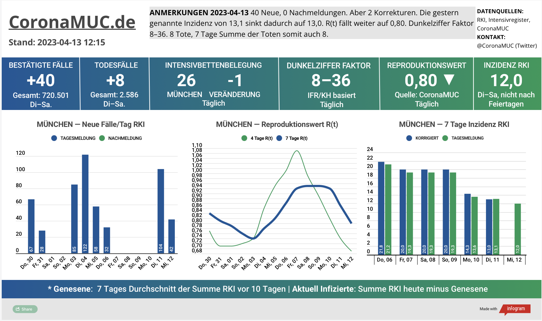 2023-04-13 Dashboard mit den Zahlen für München. Drei Graphen. Erste zeigt Neu- und Nachmeldungen, weniger als in der Vorwoche. Zweite zeigt R(t) Wert für München, der jetzt auf 0,80 sinkt. Dritte zeigt Inzidenz, die zwar stabil weit unter 50 liegt aber wegen Ostern und mangelnder PCR Tests wenig aussagekräftig ist.