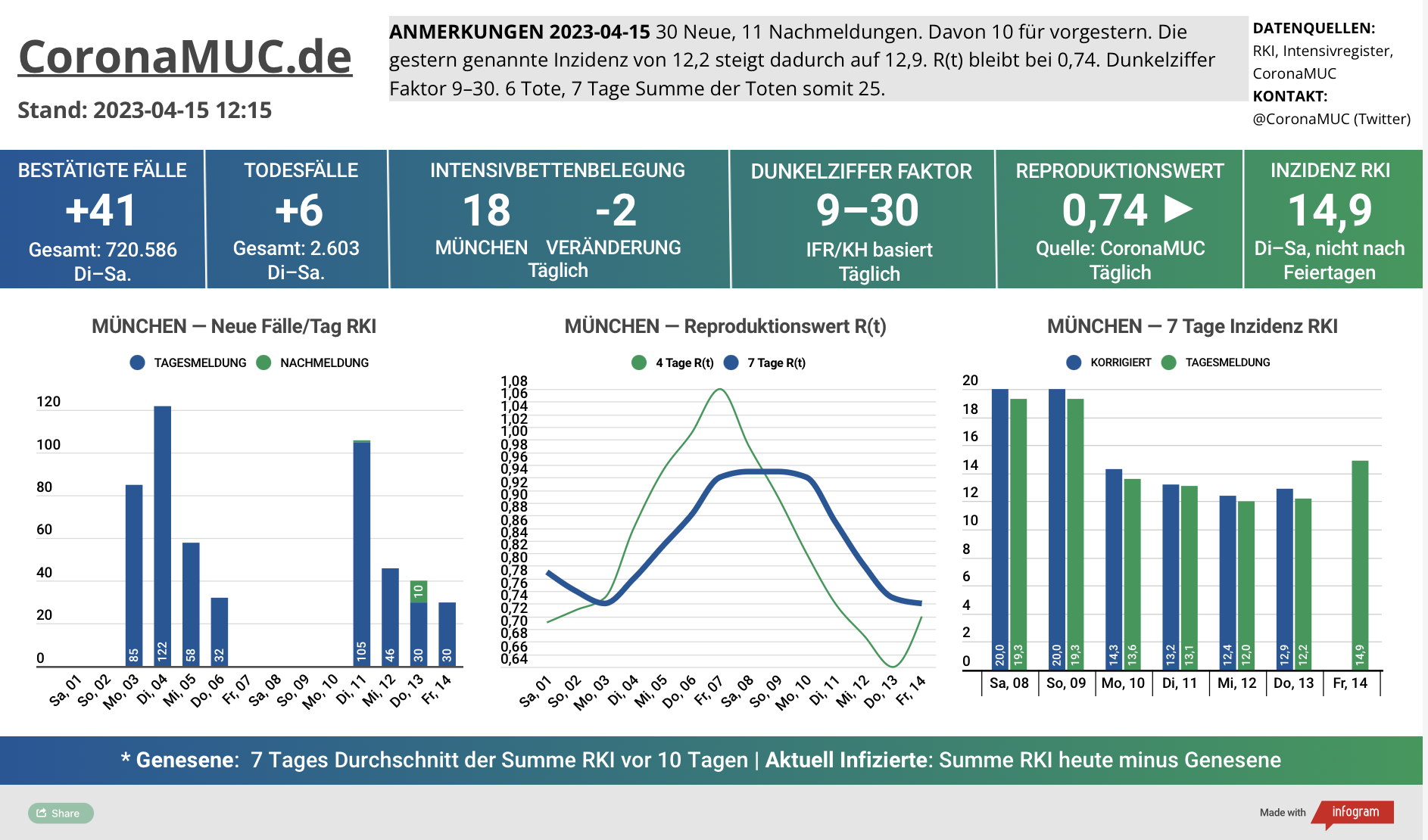 2023-04-15 Dashboard mit den Zahlen für München. Drei Graphen. Erste zeigt Neu- und Nachmeldungen, weniger als in der Vorwoche. Zweite zeigt R(t) Wert für München, der jetzt bei 0,74 steht. Dritte zeigt Inzidenz, die zwar stabil weit unter 50 liegt aber wegen Ostern und mangelnder PCR Tests wenig aussagekräftig ist.