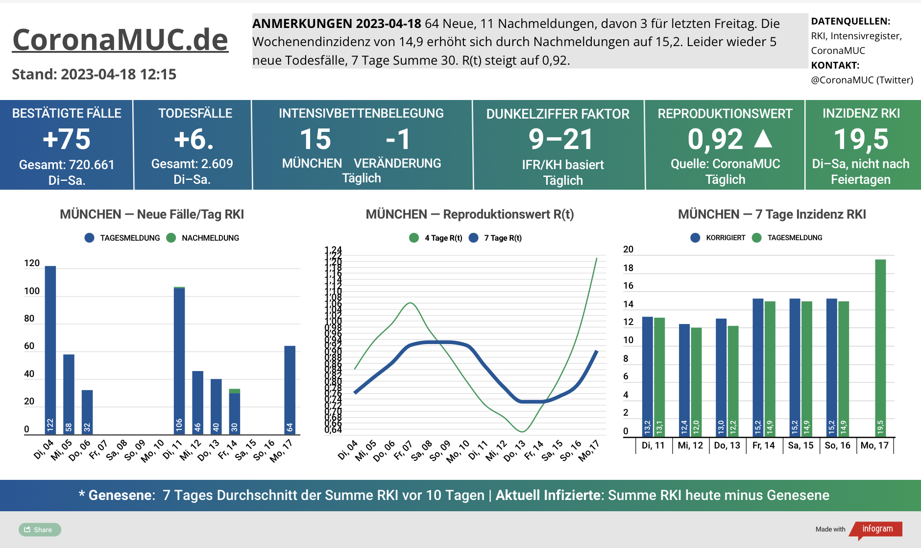 2023-04-18 Dashboard mit den Zahlen für München. Drei Graphen. Erste zeigt Neu- und Nachmeldungen, noch keine Bewertung möglich. Zweite zeigt R(t) Wert für München, der jetzt auf 0,92 steigt - immer noch Nachholeffket wegen Ostern. Dritte zeigt Inzidenz, die zwar weiter unter 50 liegt aber wegen Ostern und mangelnder PCR Tests wenig aussagekräftig ist.