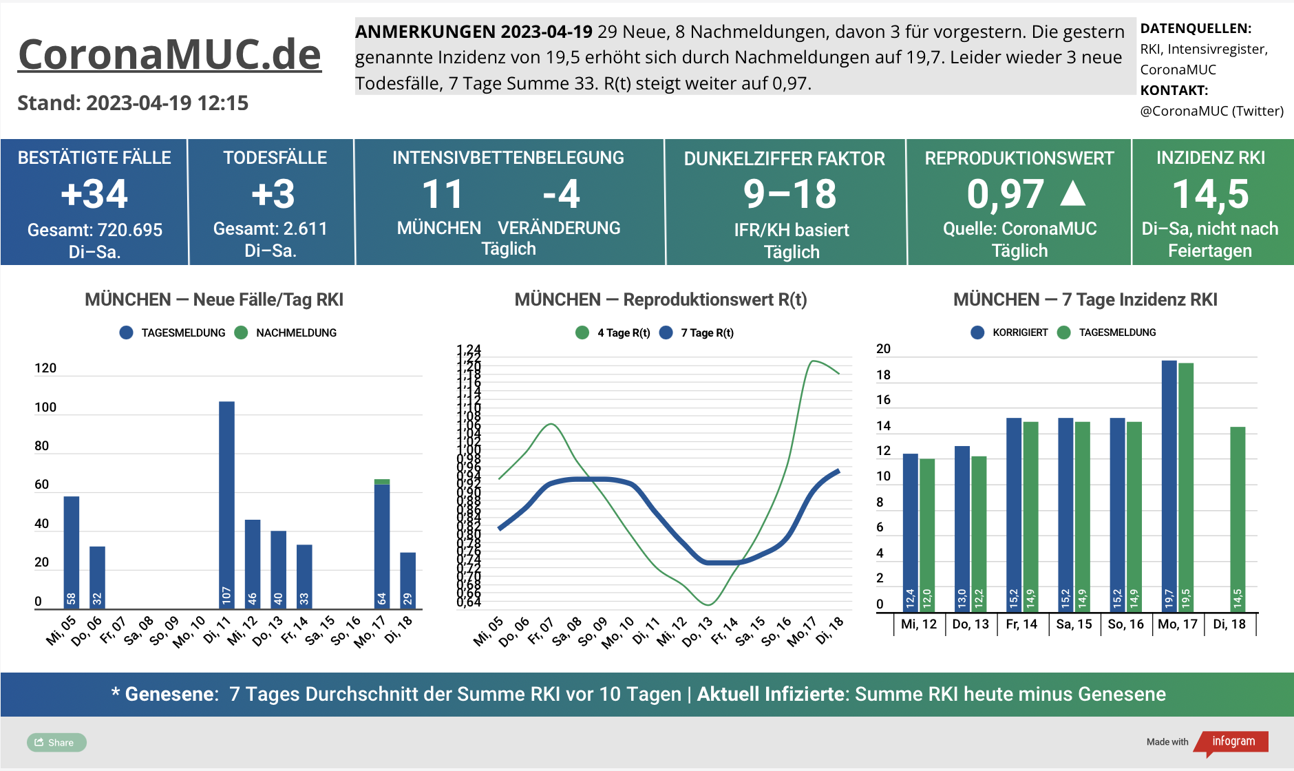 2023-04-19 Dashboard mit den Zahlen für München. Drei Graphen. Erste zeigt Neu- und Nachmeldungen, noch keine Bewertung möglich, aber tendenziell weniger. Zweite zeigt R(t) Wert für München, der jetzt auf 0,97 steigt - immer noch Nachholeffekt wegen Ostern. Dritte zeigt Inzidenz, die zwar weiter unter 50 liegt aber wegen Ostern und mangelnder PCR Tests wenig aussagekräftig ist.