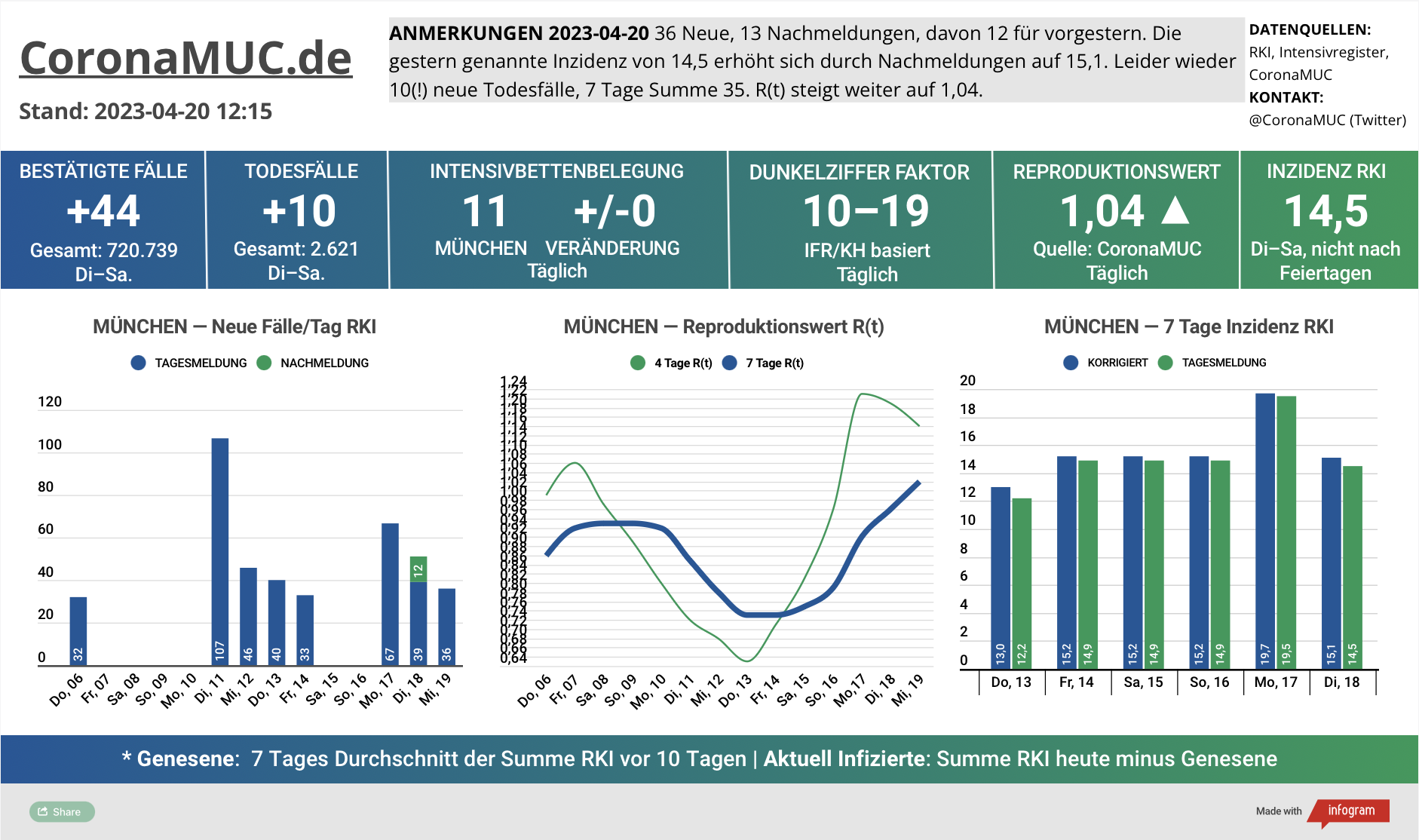 2023-04-20 Dashboard mit den Zahlen für München. Drei Graphen. Erste zeigt Neu- und Nachmeldungen, noch keine Bewertung möglich, aber tendenziell weniger. Zweite zeigt R(t) Wert für München, der jetzt auf 1,04 steigt - immer noch Nachholeffekt wegen Ostern. Dritte zeigt Inzidenz, die zwar weiter unter 50 liegt aber wegen Ostern und mangelnder PCR Tests wenig aussagekräftig ist.