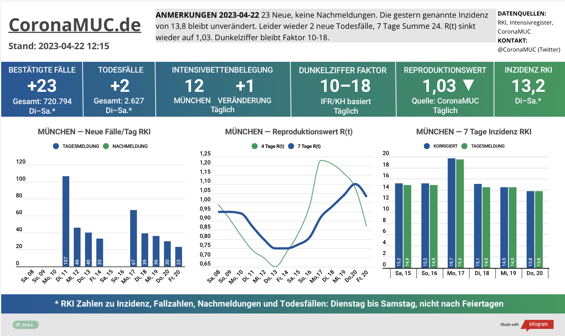 2023-04-22 Dashboard mit den Zahlen für München. Drei Graphen. Erste zeigt Neu- und Nachmeldungen, tendenziell weniger. Zweite zeigt R(t) Wert für München, der wieder auf 1,03 sinkt - immer noch Nachholeffekt wegen Ostern. Dritte zeigt Inzidenz, die zwar weiter unter 50 liegt aber wegen Ostern und mangelnder PCR Tests wenig aussagekräftig ist.