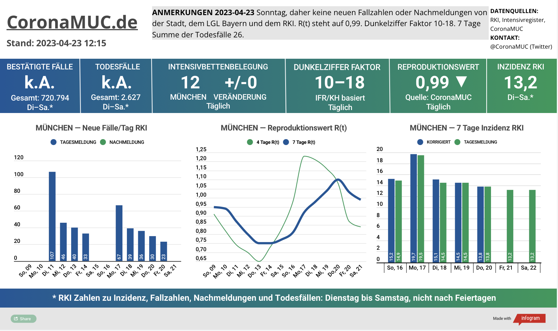 2023-04-23 Dashboard mit den Zahlen für München. Drei Graphen. Erste zeigt Neu- und Nachmeldungen, tendenziell weniger, aber bis Dienstag keine neuen Zahlen.. Zweite zeigt R(t) Wert für München, der wieder knapp unter 1 sinkt - immer noch Nachholeffekt wegen Ostern. Dritte zeigt Inzidenz, die zwar weiter unter 50 liegt aber wegen Ostern und mangelnder PCR Tests wenig aussagekräftig ist.