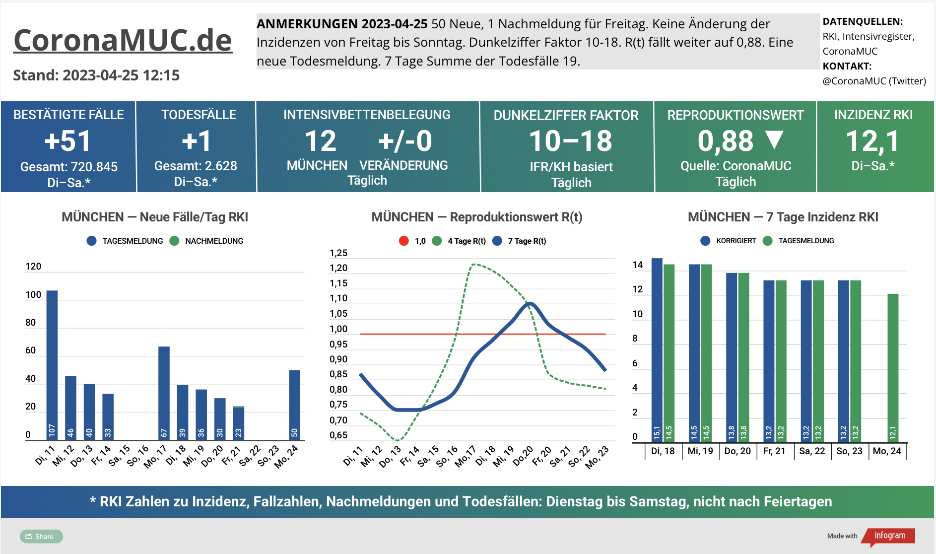 2023-04-24 Dashboard mit den Zahlen für München. Drei Graphen. Erste zeigt Neu- und Nachmeldungen, weniger als in der Vorwoche. Zweite zeigt R(t) Wert für München, der jetzt auf 0,95 sinkt. Dritte zeigt Inzidenz, die zwar stabil weit unter 50 liegt aber wegen Ostern und mangelnder PCR Tests wenig aussagekräftig ist.