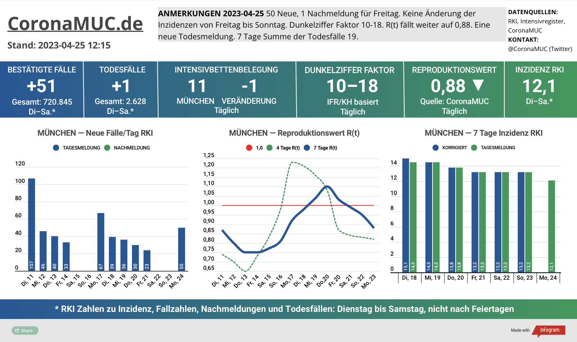 2023-04-25 Dashboard mit den Zahlen für München. Drei Graphen. Erste zeigt Neu- und Nachmeldungen, tendenziell weniger. Zweite zeigt R(t) Wert für München, der wieder klar unter 1 sinkt. Dritte zeigt Inzidenz, die zwar weiter unter 50 liegt aber wegen mangelnder PCR Tests wenig aussagekräftig ist.