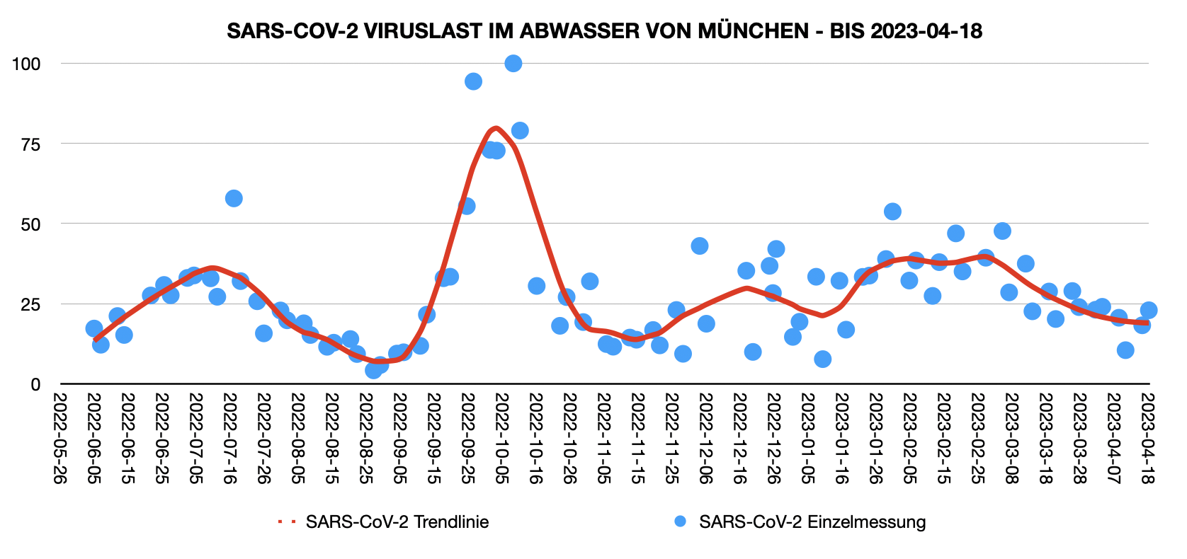 Abwasserwerte München