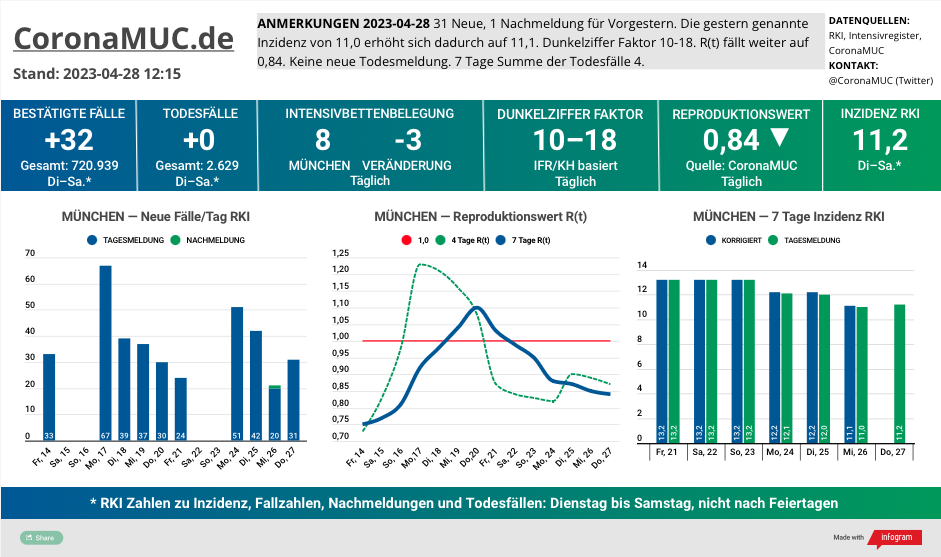 2023-04-28 Dashboard mit den Zahlen für München. Drei Graphen. Erste zeigt Neu- und Nachmeldungen, tendenziell weniger. Zweite zeigt R(t) Wert für München, der weiter sinkt und jetzt bei 0,84 steht. Dritte zeigt Inzidenz, die zwar weiter weit unter 50 liegt aber wegen mangelnder PCR Tests wenig aussagekräftig ist.