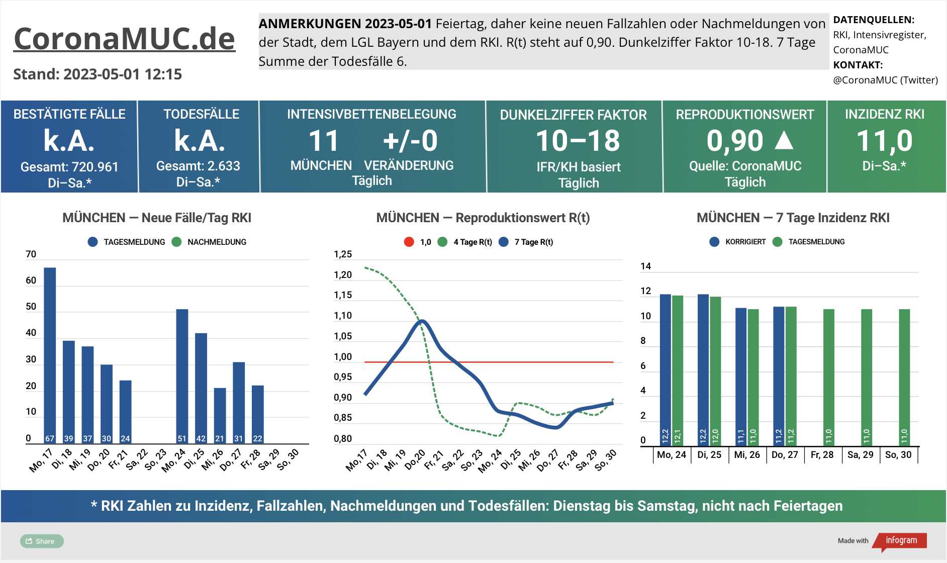 2023-05-01 Dashboard mit den Zahlen für München. Drei Graphen. Erste zeigt Neu- und Nachmeldungen, tendenziell weniger. Wegen Feiertag erst am Mittwoch wieder neue Zahlen.  Zweite zeigt R(t) Wert für München, der wieder etwas steigt und jetzt bei 0,90 steht. Dritte zeigt Inzidenz, die zwar weiter weit unter 50 liegt aber wegen mangelnder PCR Tests wenig aussagekräftig ist.