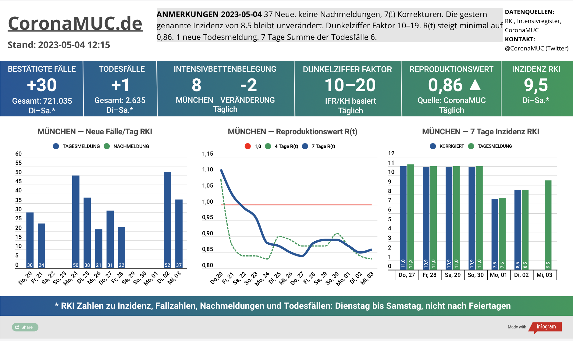 2023-05-04 Dashboard mit den Zahlen für München. Drei Graphen. Erste zeigt Neu- und Nachmeldungen, tendenziell weniger. Zweite zeigt R(t) Wert für München, der minimal steigt und jetzt bei 0,86 steht. Dritte zeigt Inzidenz, die zwar weiter weit unter 50 liegt aber wegen mangelnder PCR Tests wenig aussagekräftig ist.