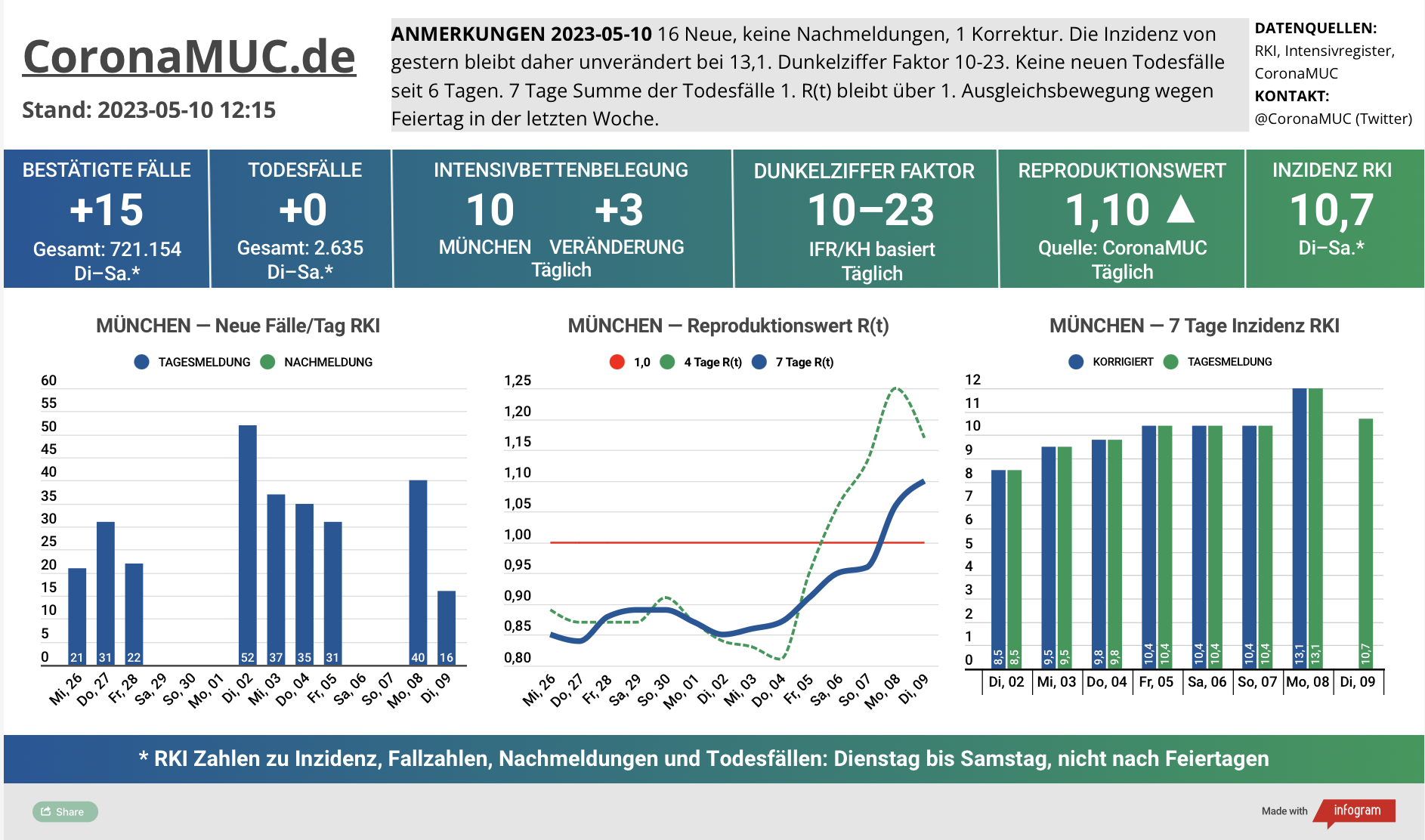 2023-05-10 Dashboard mit den Zahlen für München. Drei Graphen. Erste zeigt Neu- und Nachmeldungen, tendenziell wieder leichter. Auch heute noch Sondereffekt wegen Feiertag letzte Woche Montag. Zweite zeigt R(t) Wert für München, der auf 1,10 steigt, aber morgen wieder sinken sollte. Dritte zeigt Inzidenz, die zwar weiter weit unter 50 liegt aber wegen mangelnder PCR Tests wenig aussagekräftig ist.