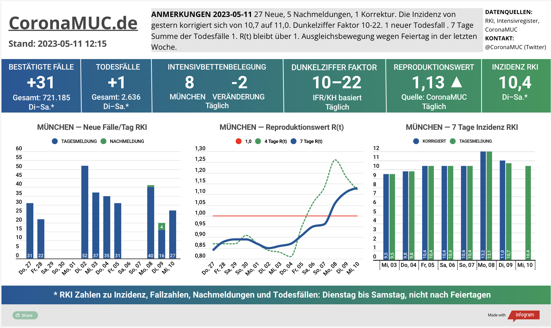 2023-05-11 Dashboard mit den Zahlen für München. Drei Graphen. Erste zeigt Neu- und Nachmeldungen, tendenziell wieder leichter. Auch heute noch Sondereffekt wegen Feiertag letzte Woche Montag. Zweite zeigt R(t) Wert für München, der auf 1,13 steigt, aber morgen wieder sinken sollte. Dritte zeigt Inzidenz, die zwar weiter weit unter 50 liegt aber wegen mangelnder PCR Tests wenig aussagekräftig ist.